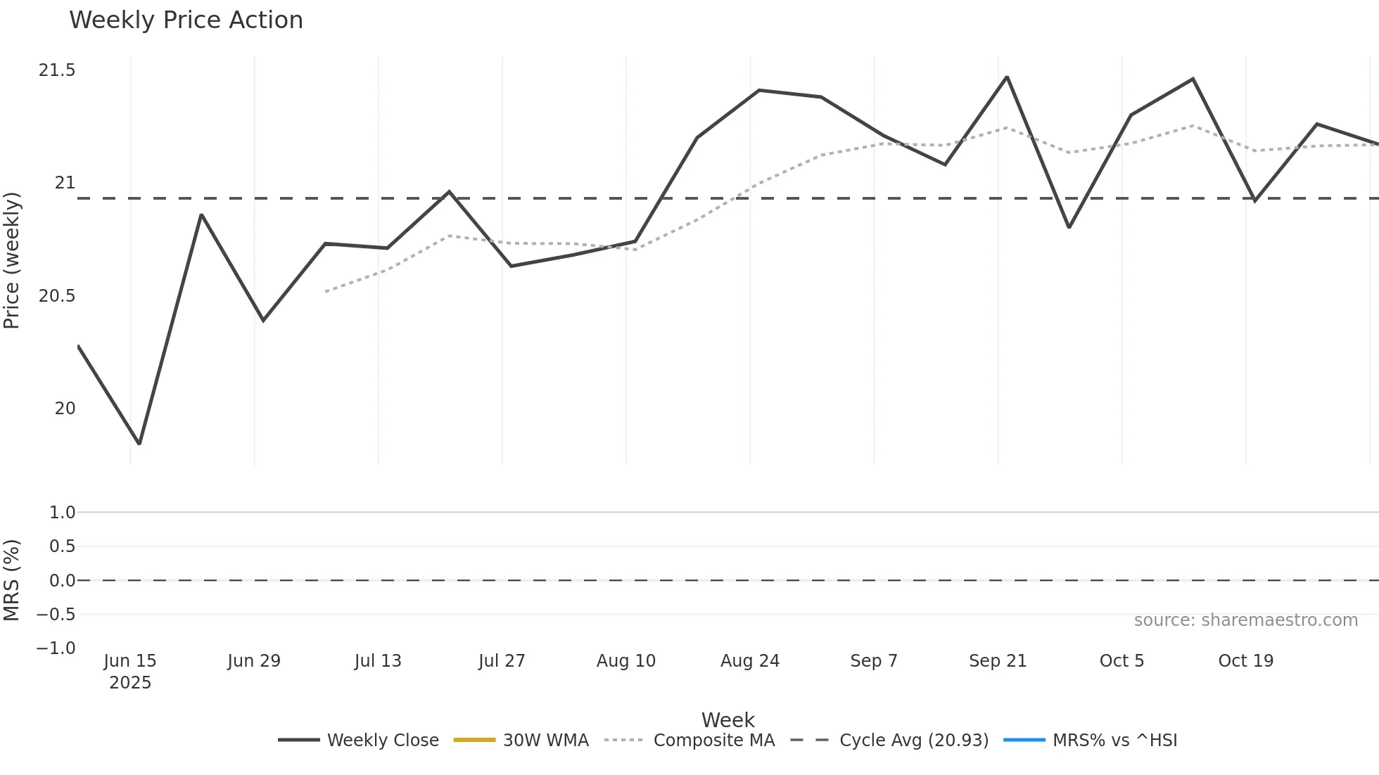 603210 weekly Price Action chart, closing 2025-10-27