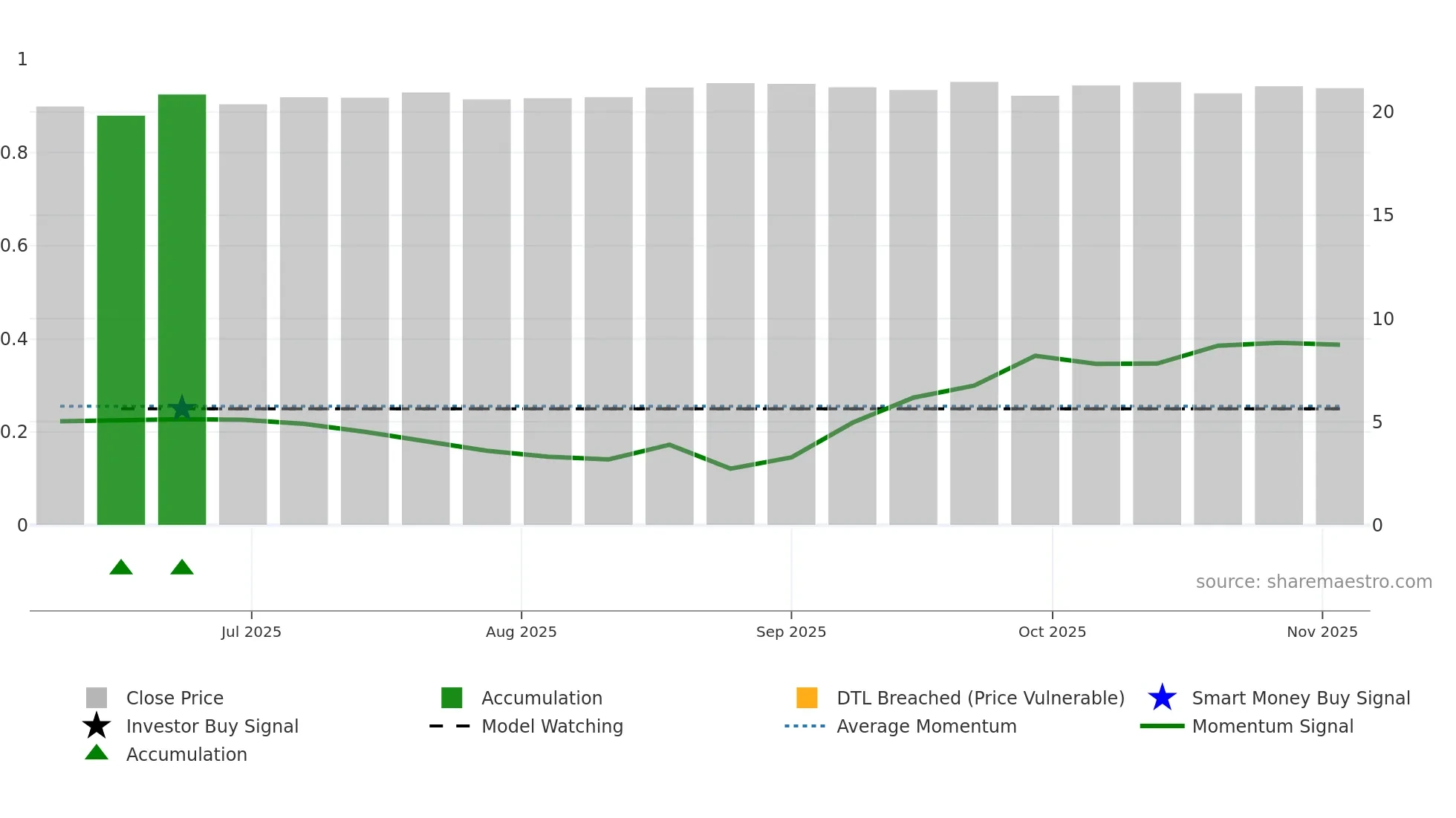 603210 weekly Smart Money chart