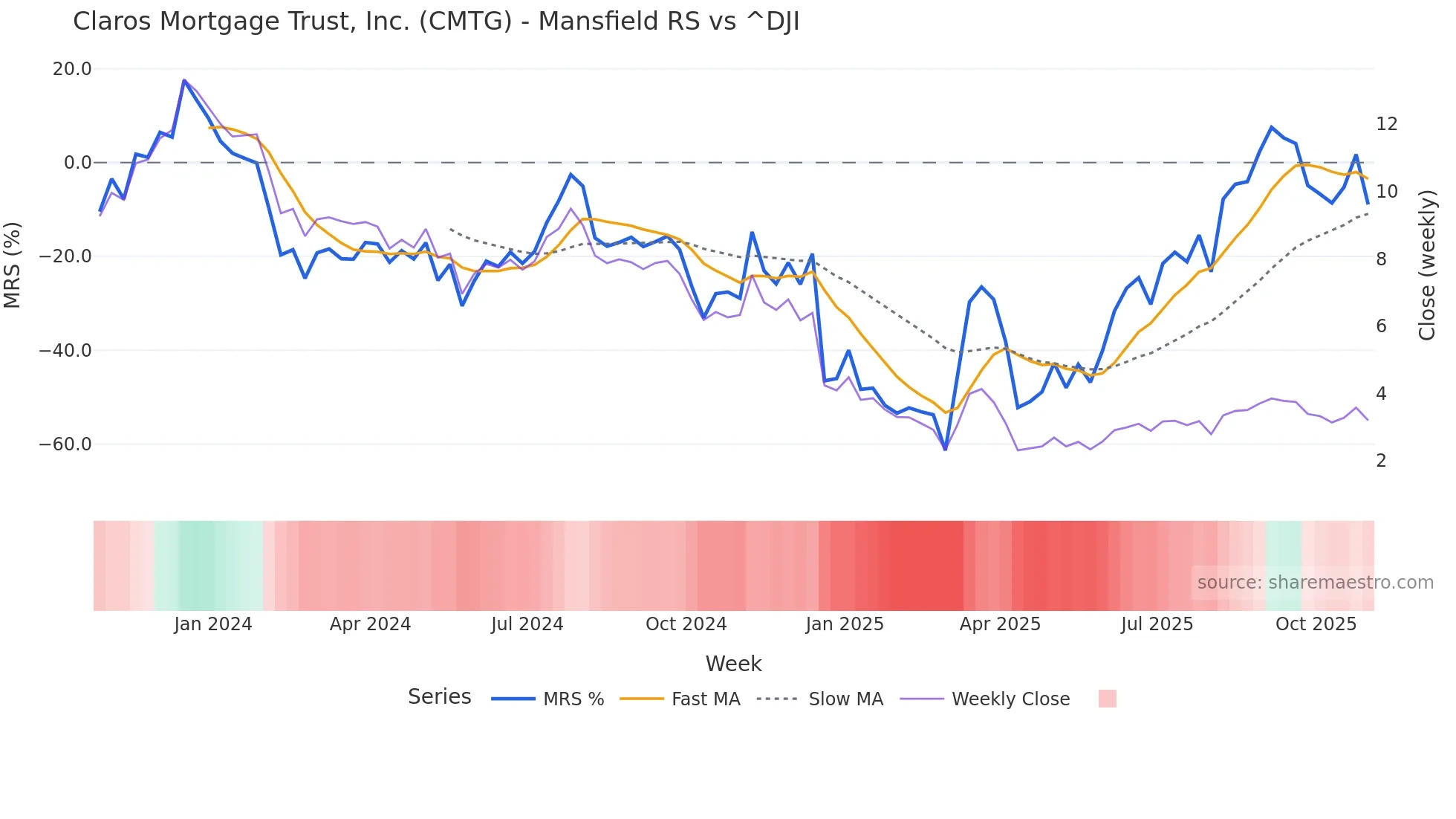 CMTG Mansfield Relative Strength chart