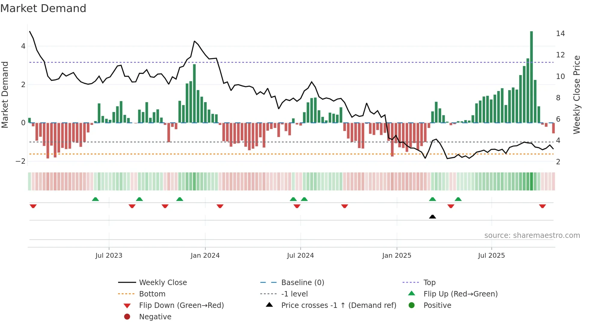 CMTG weekly Market Demand chart
