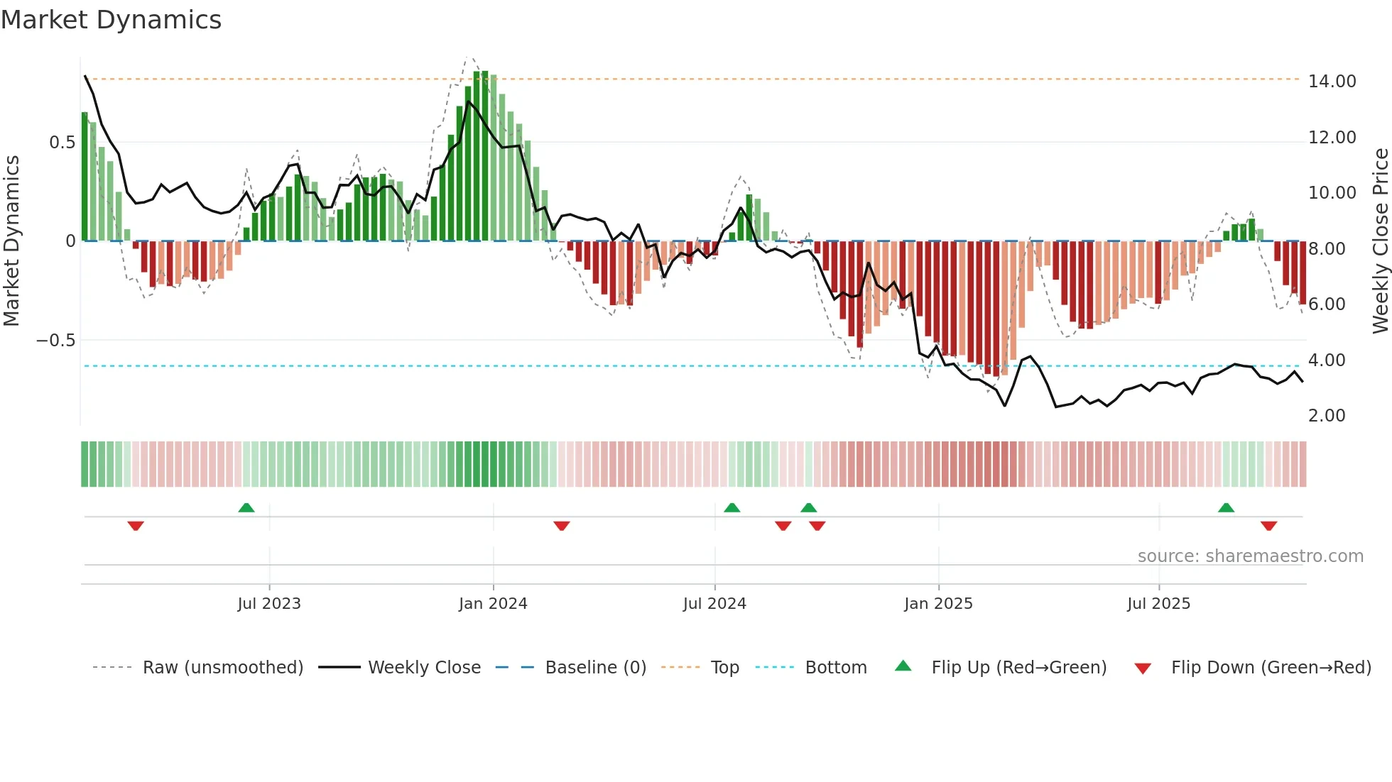 CMTG weekly Market Dynamics chart