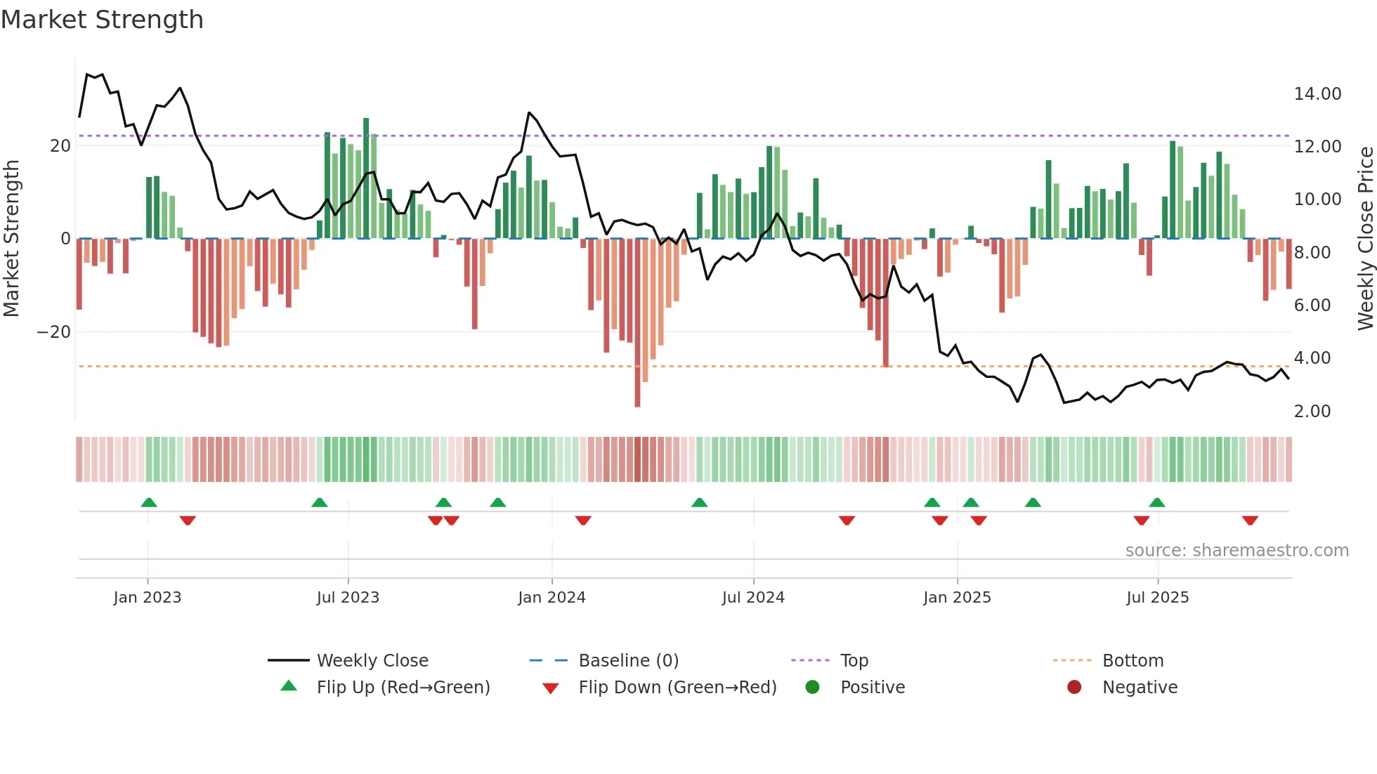 CMTG weekly Market Strength chart