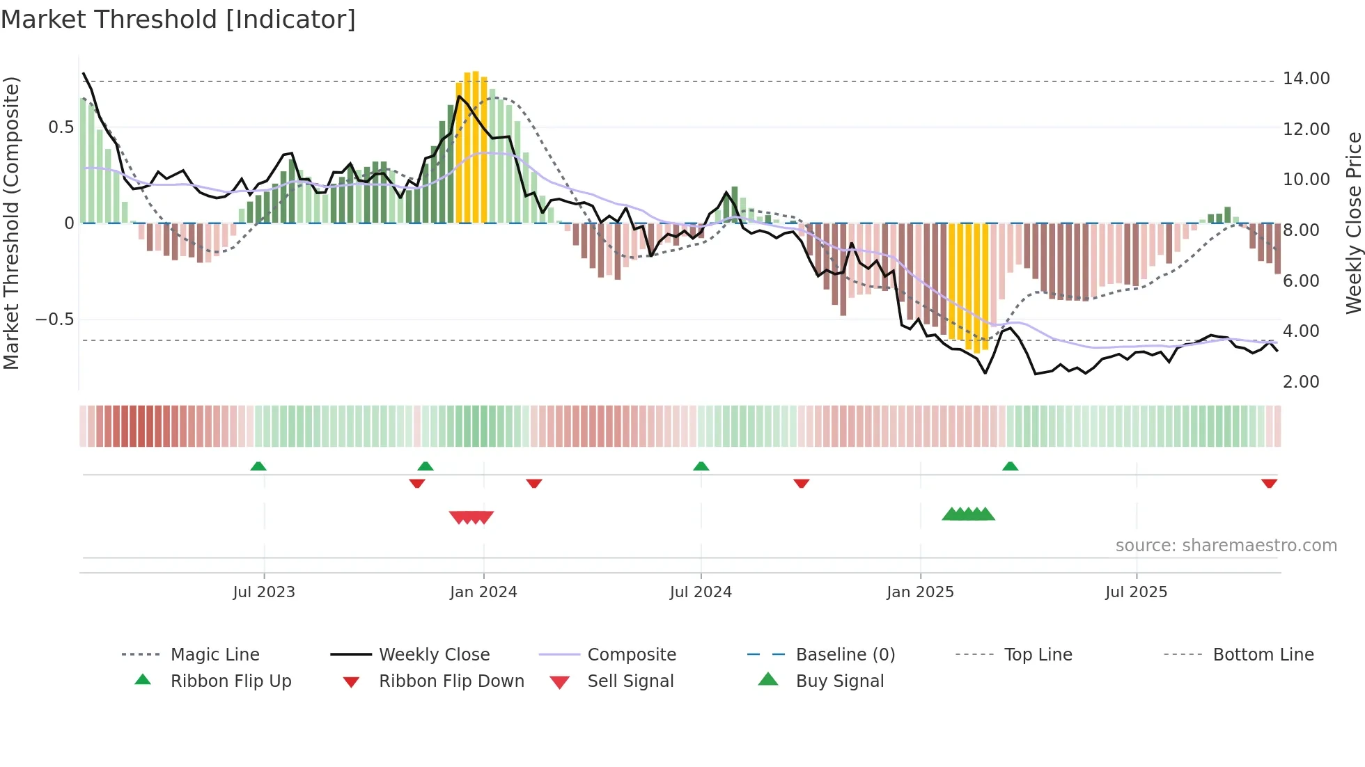 CMTG weekly Market Threshold chart