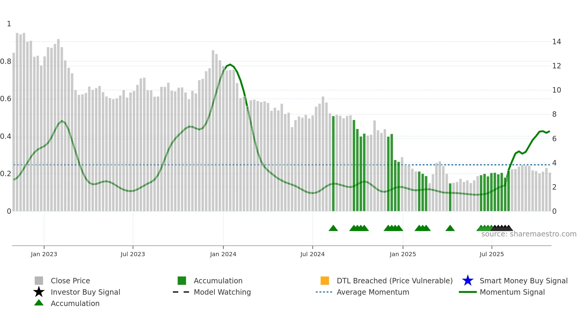 CMTG weekly Smart Money chart