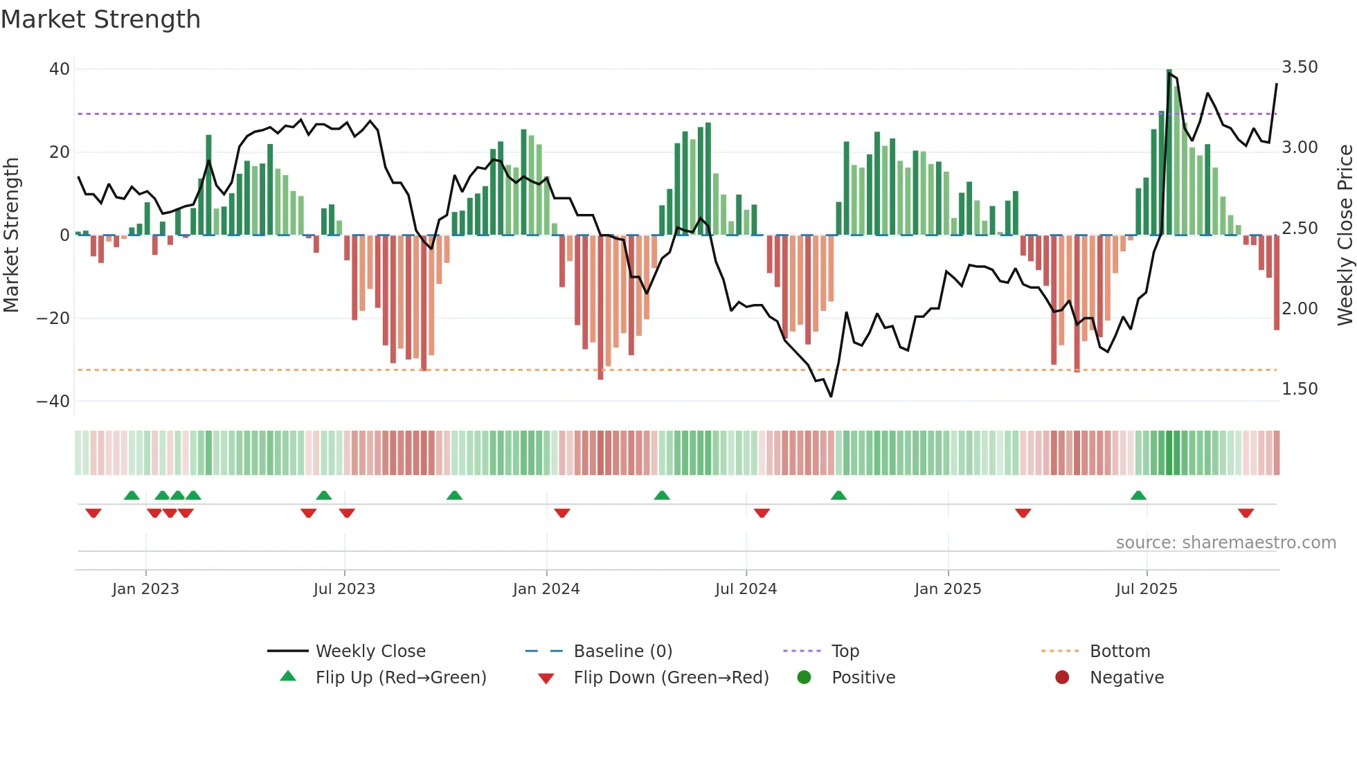 0222 weekly Market Strength chart