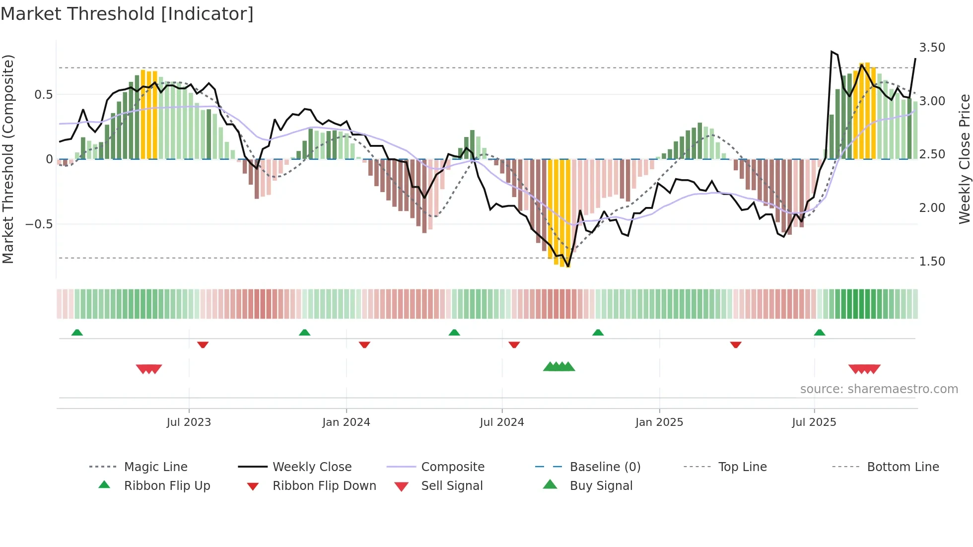0222 weekly Market Threshold chart