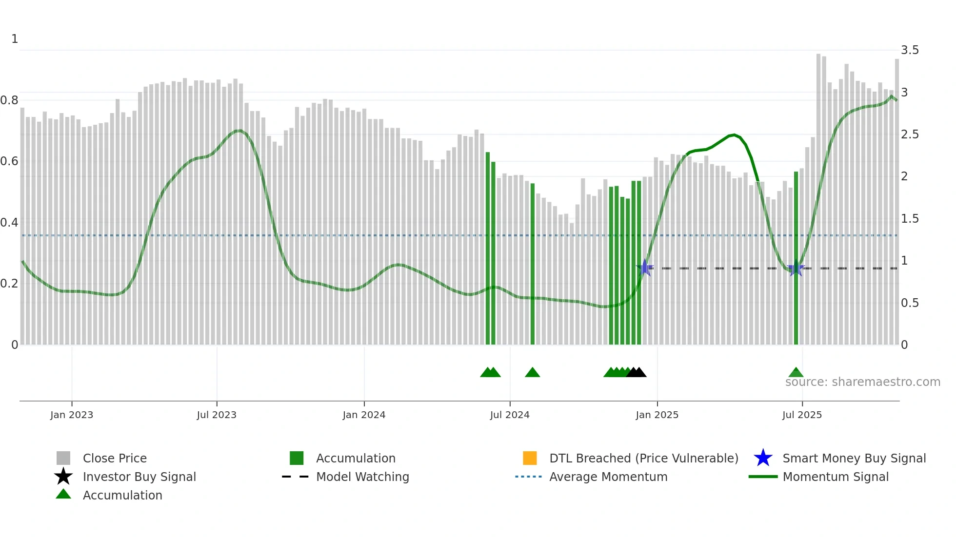 0222 weekly Smart Money chart
