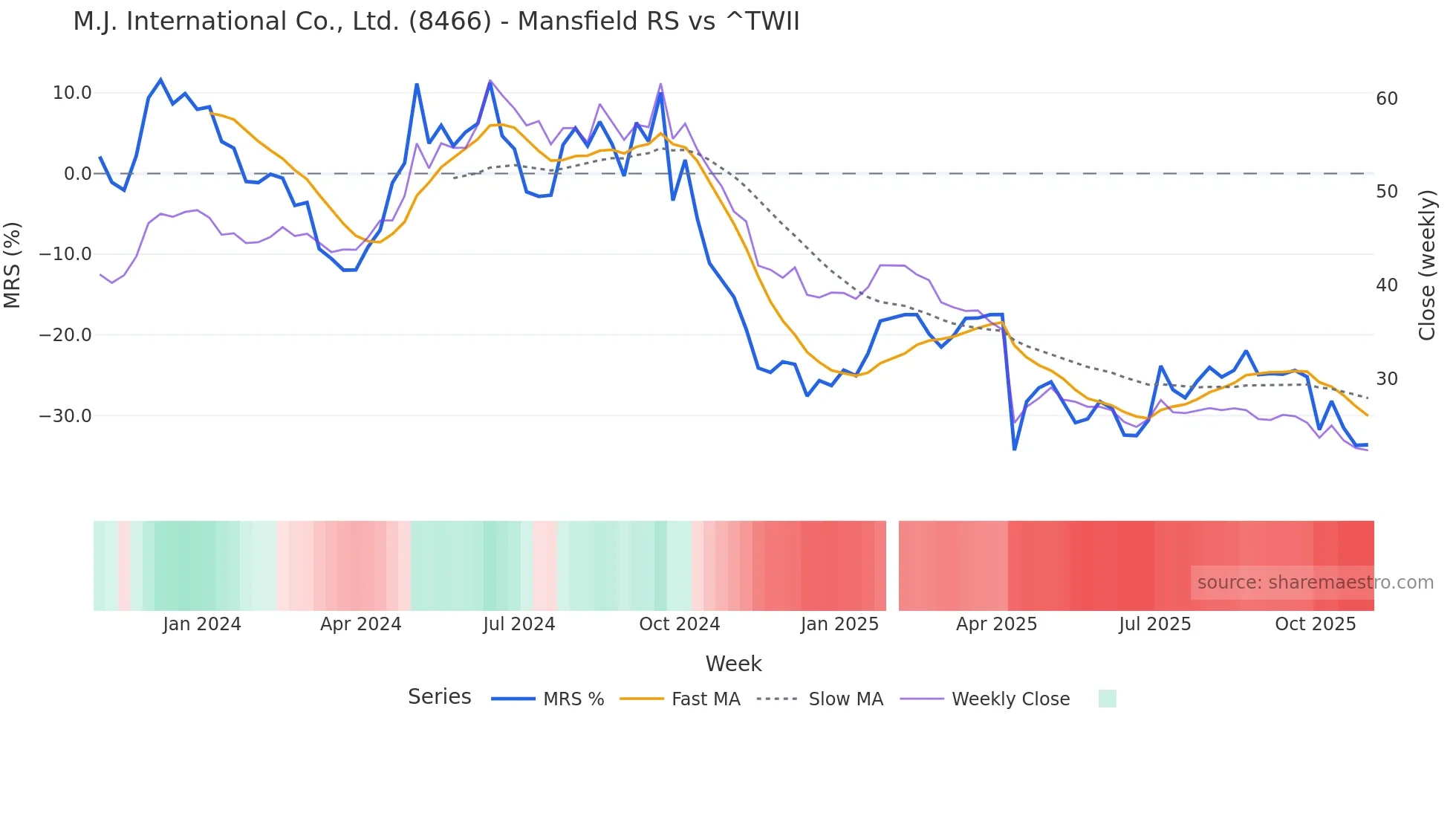 8466 Mansfield Relative Strength chart