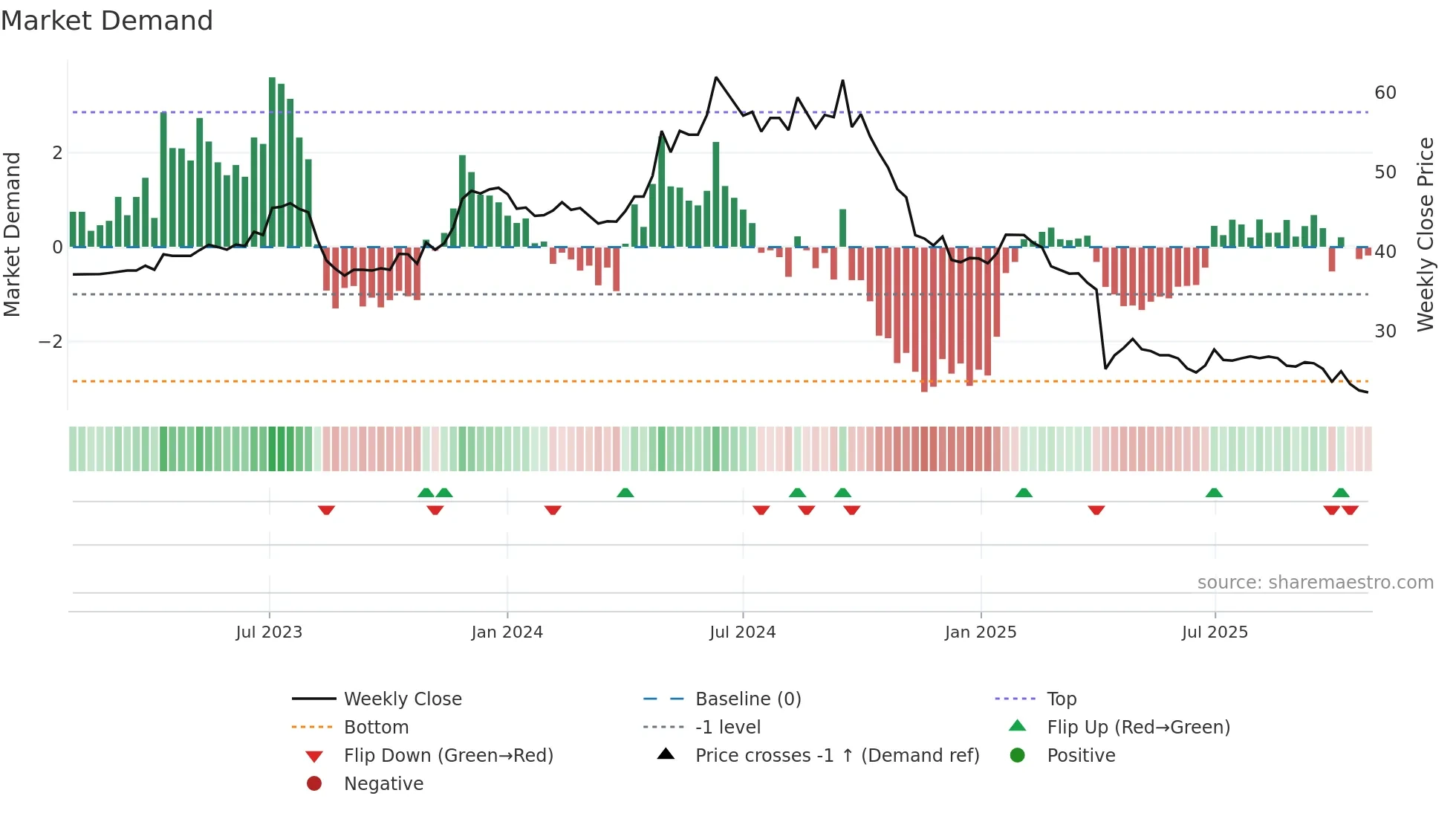 8466 weekly Market Demand chart