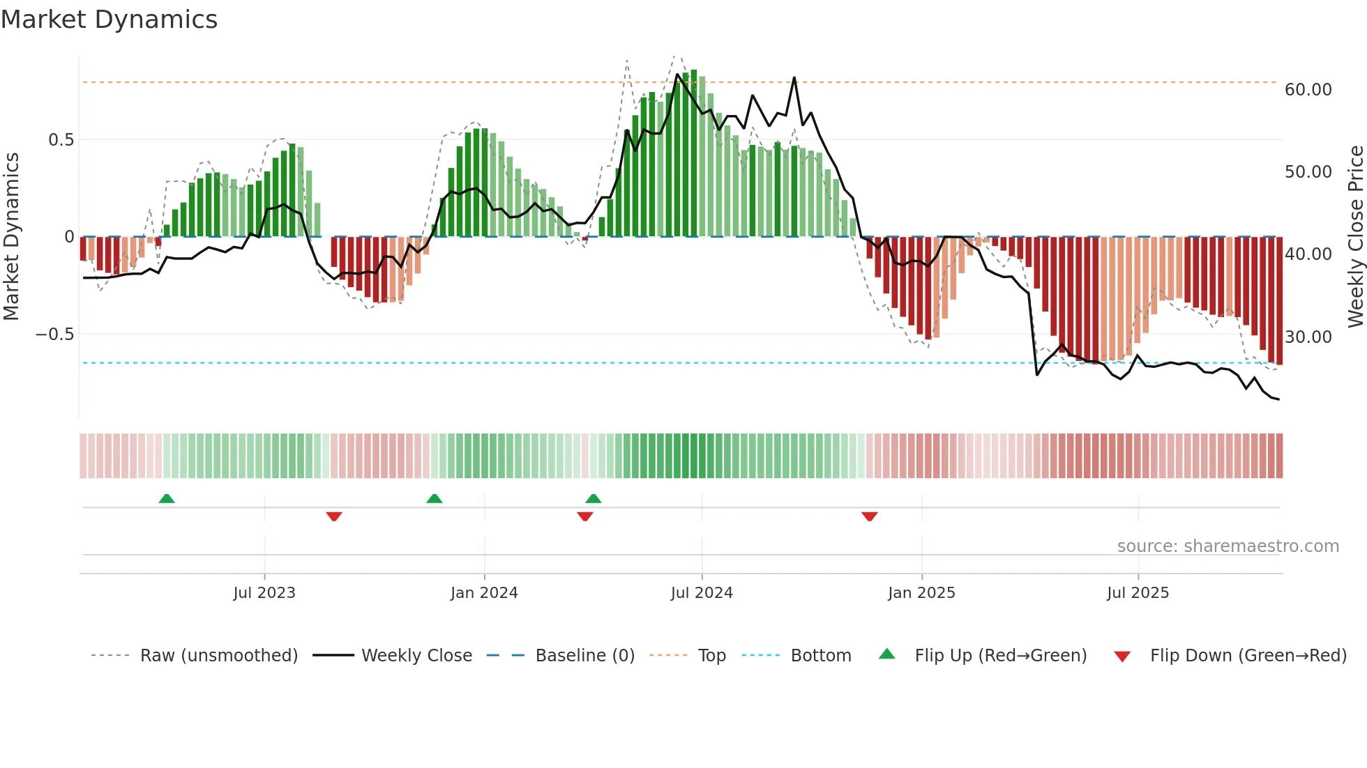 8466 weekly Market Dynamics chart