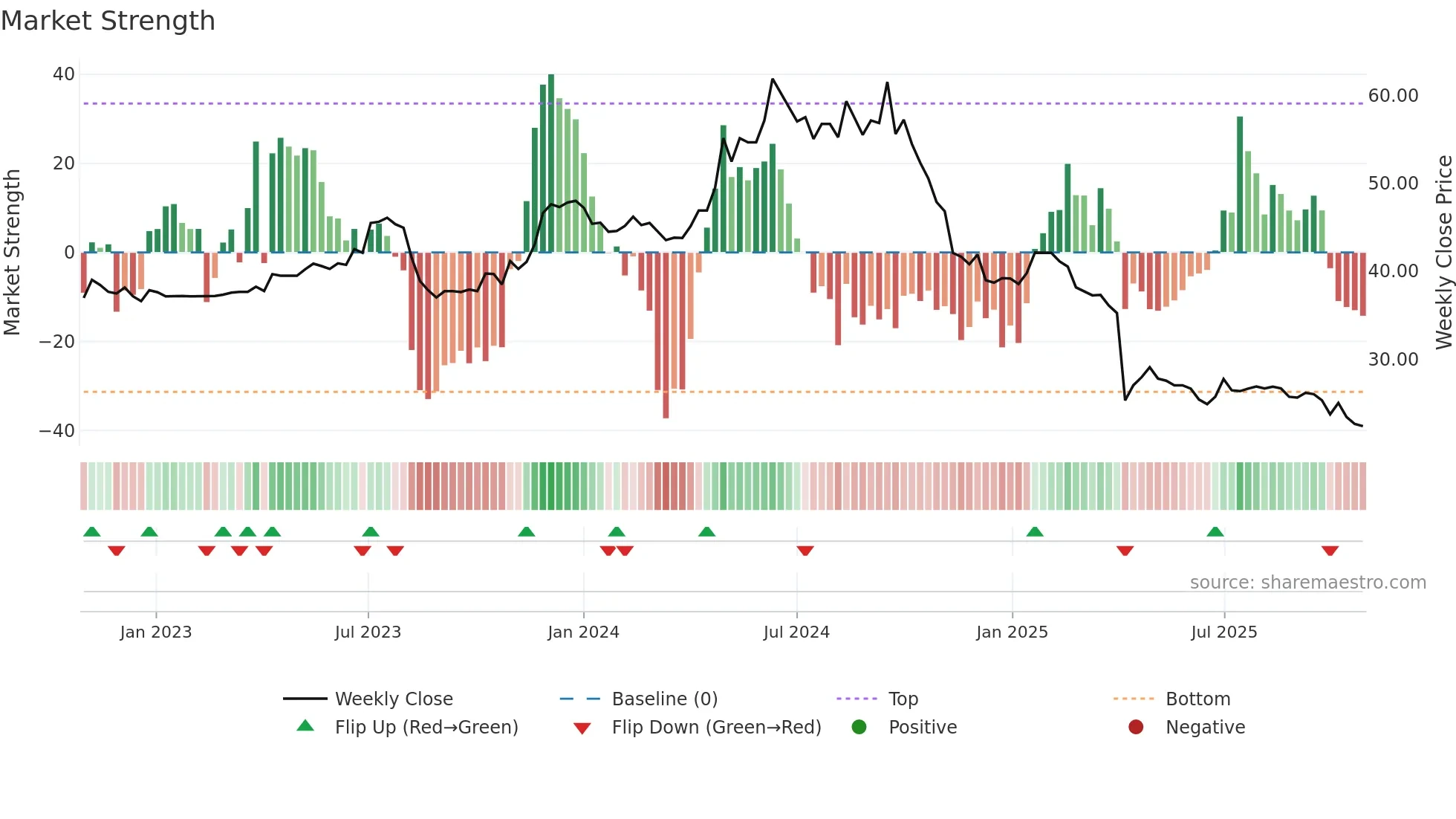 8466 weekly Market Strength chart