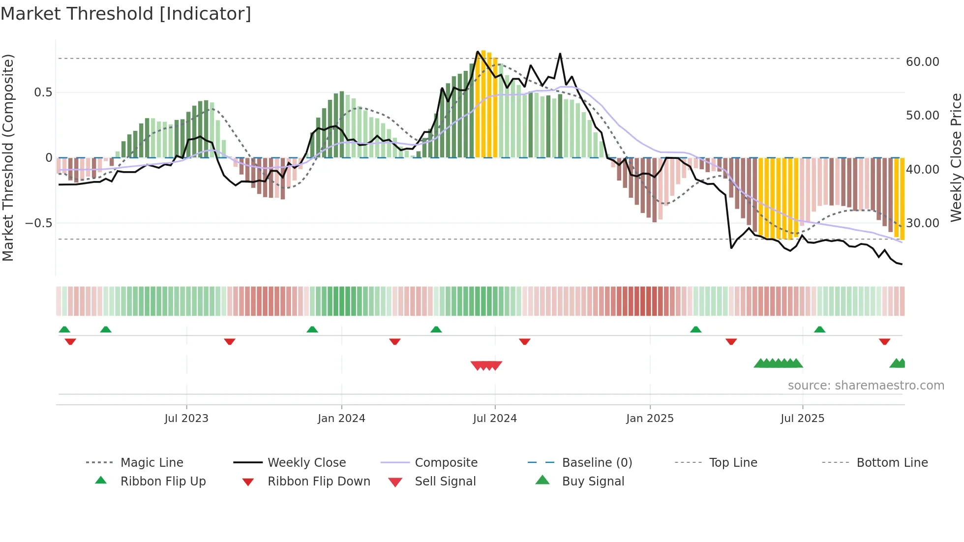 8466 weekly Market Threshold chart