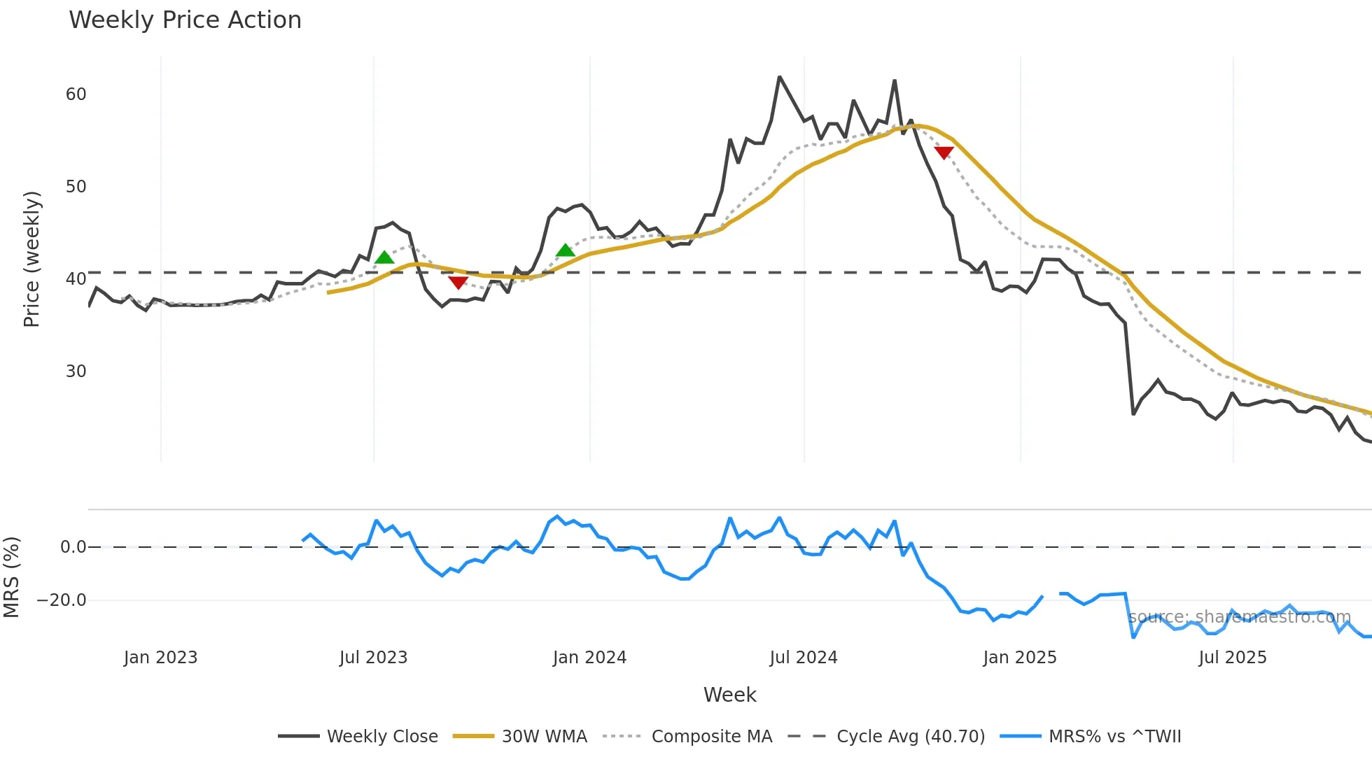 8466 weekly Price Action chart, closing 2025-10-27