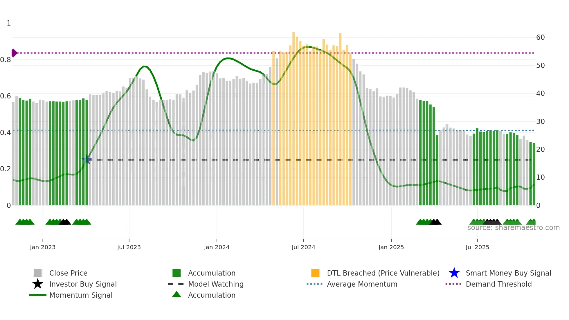 8466 weekly Smart Money chart