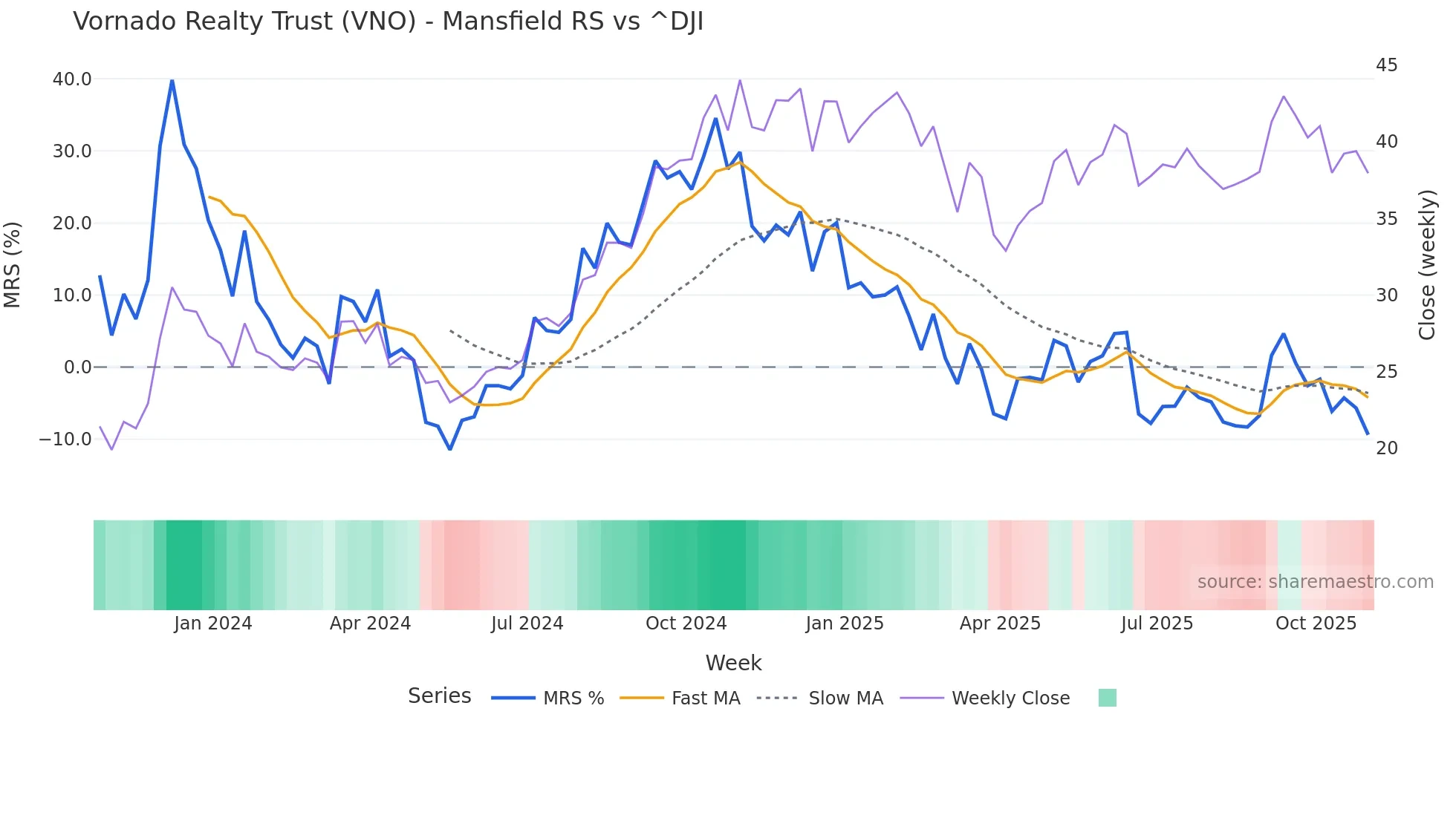 VNO Mansfield Relative Strength chart