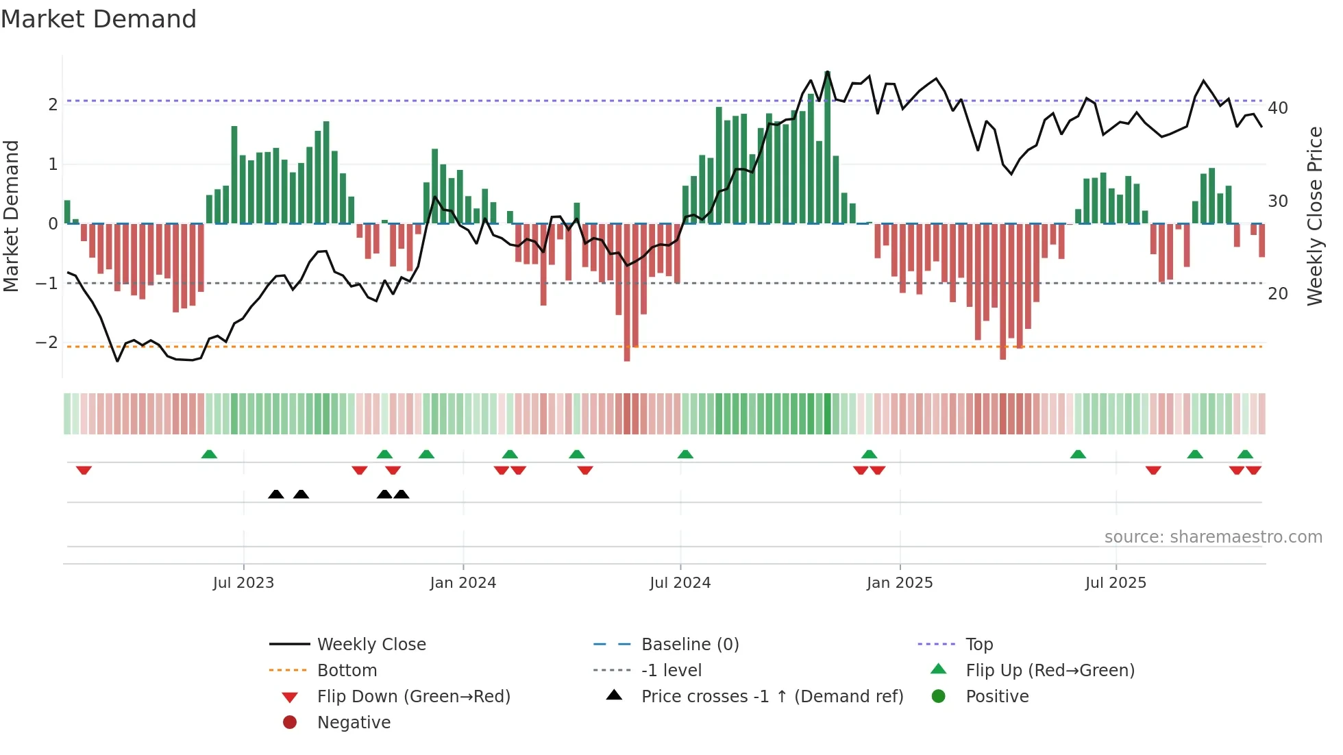 VNO weekly Market Demand chart