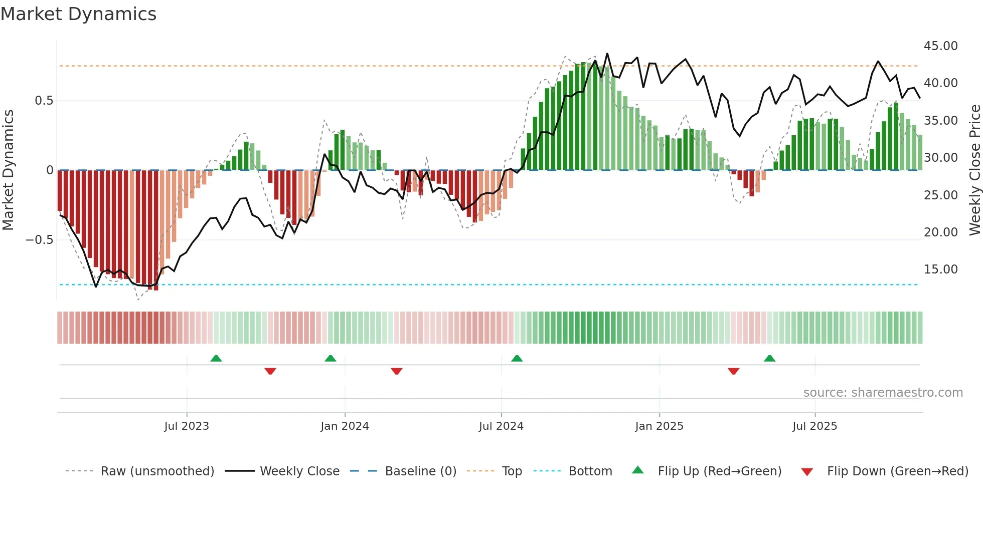 VNO weekly Market Dynamics chart