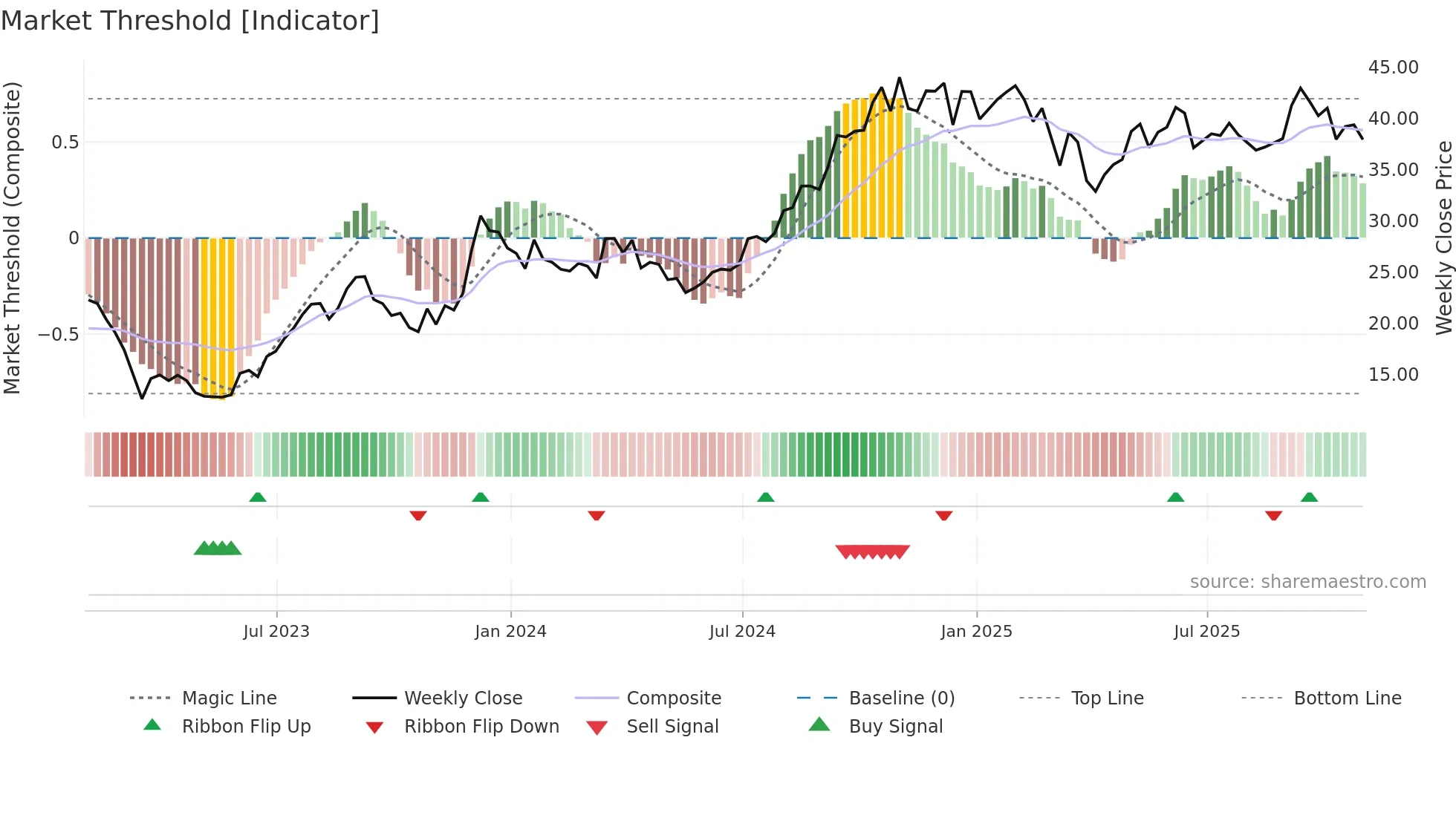 VNO weekly Market Threshold chart