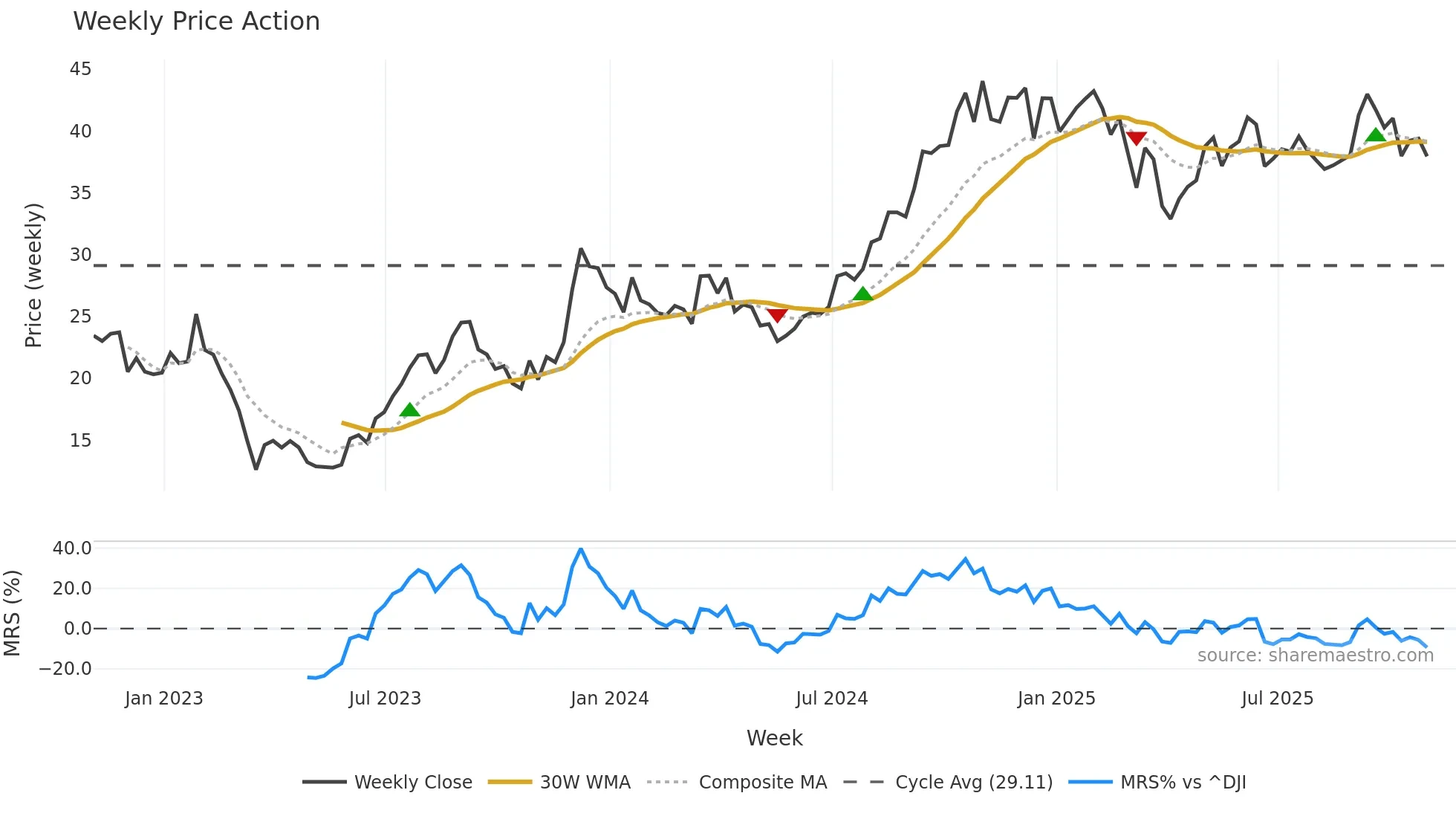 VNO weekly Price Action chart, closing 2025-10-31