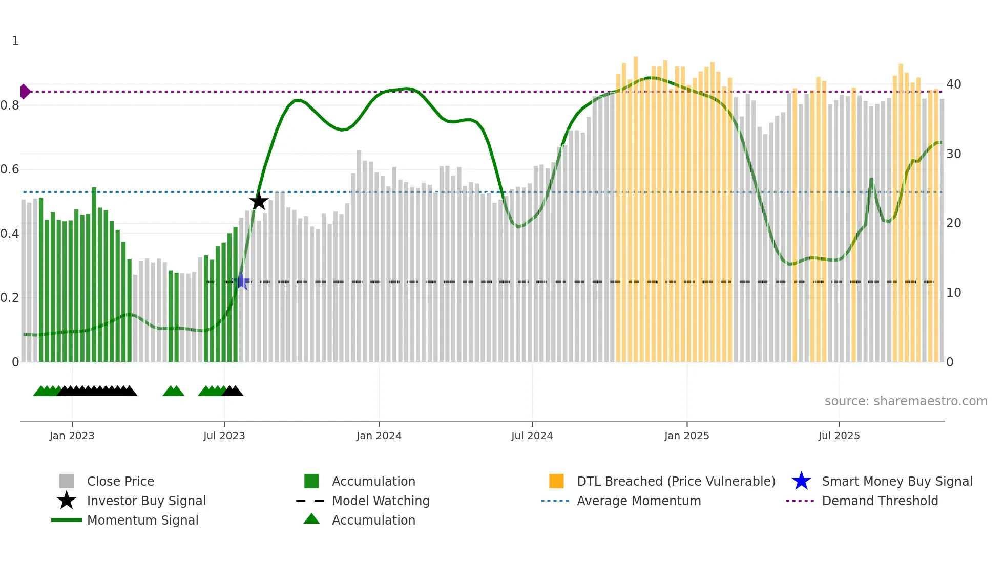 VNO weekly Smart Money chart