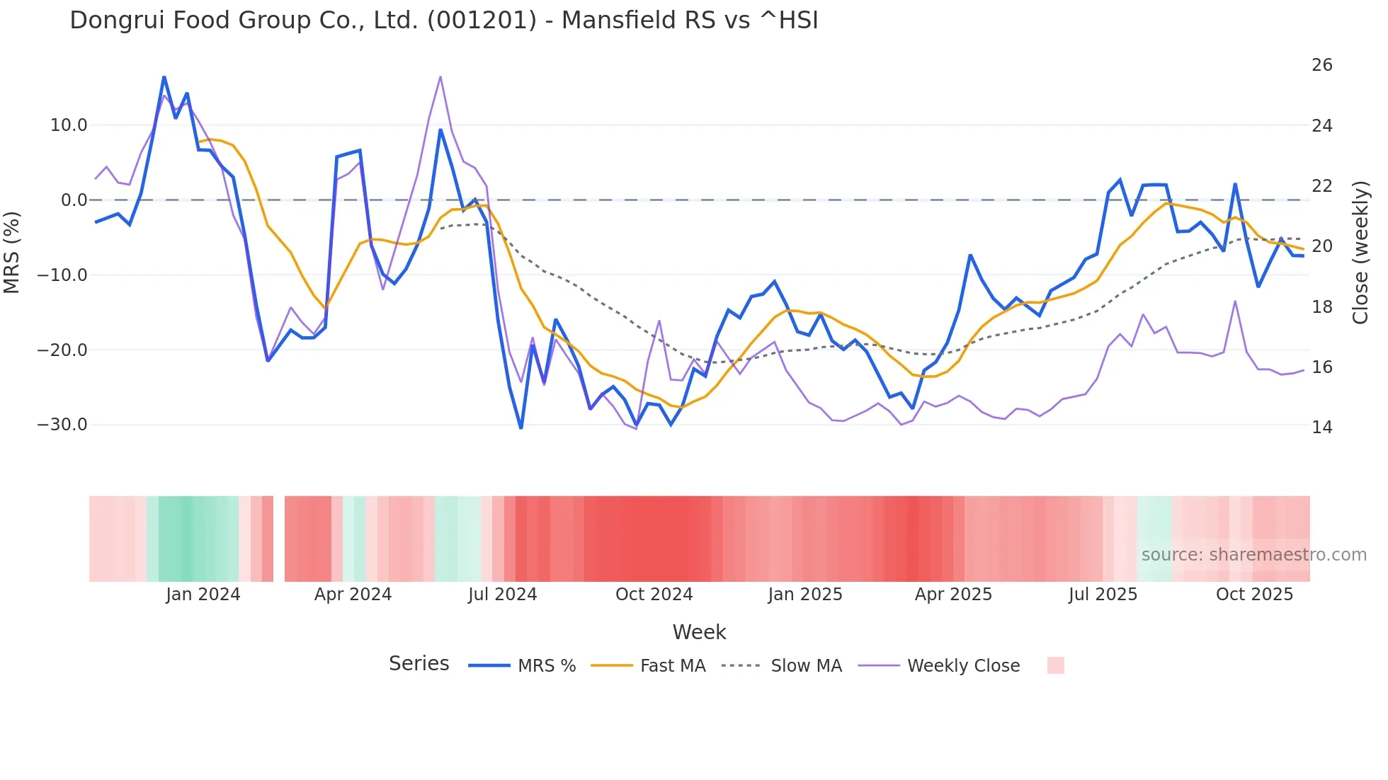 001201 Mansfield Relative Strength chart