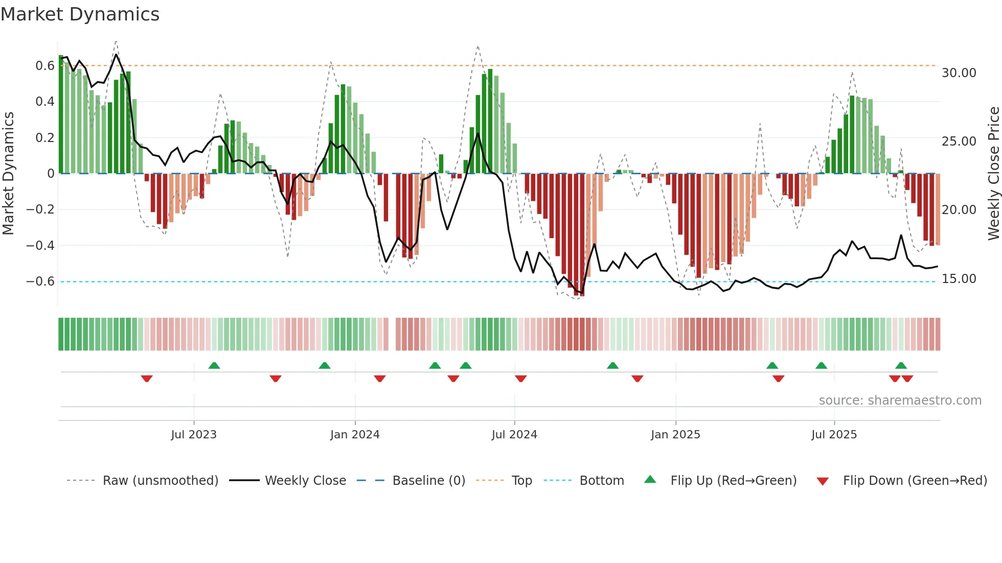 001201 weekly Market Dynamics chart