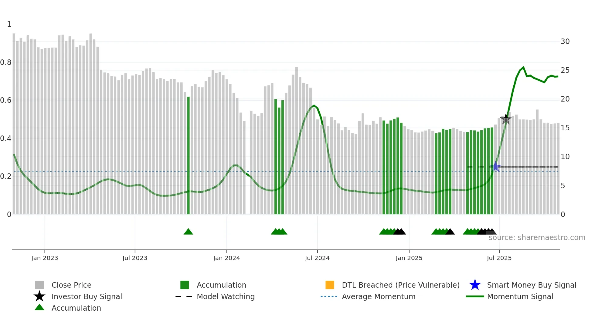 001201 weekly Smart Money chart