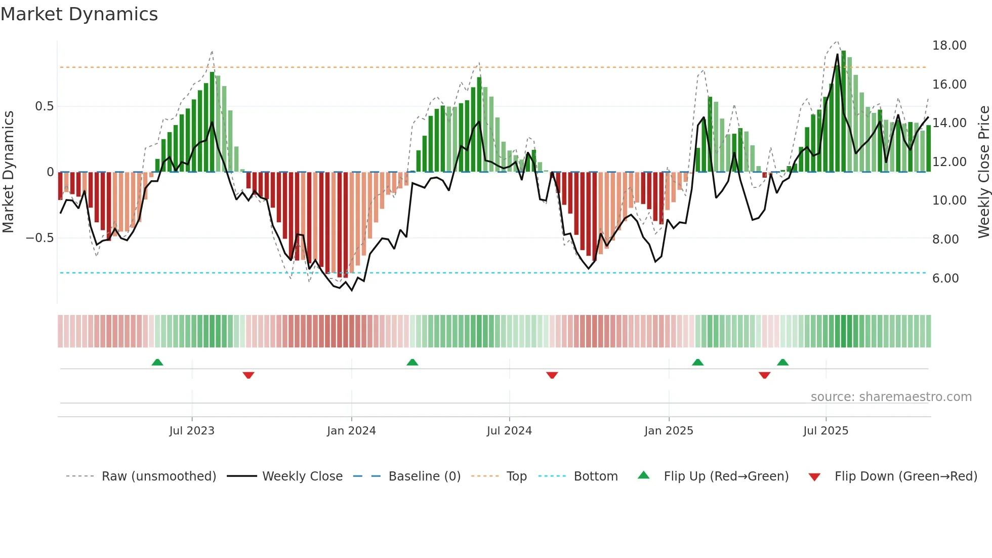 GHRS weekly Market Dynamics chart