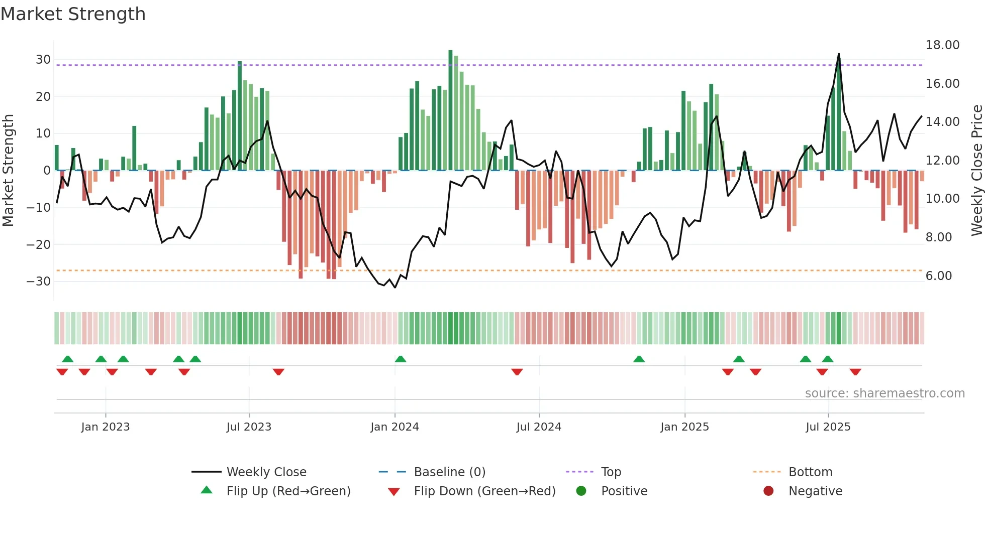 GHRS weekly Market Strength chart