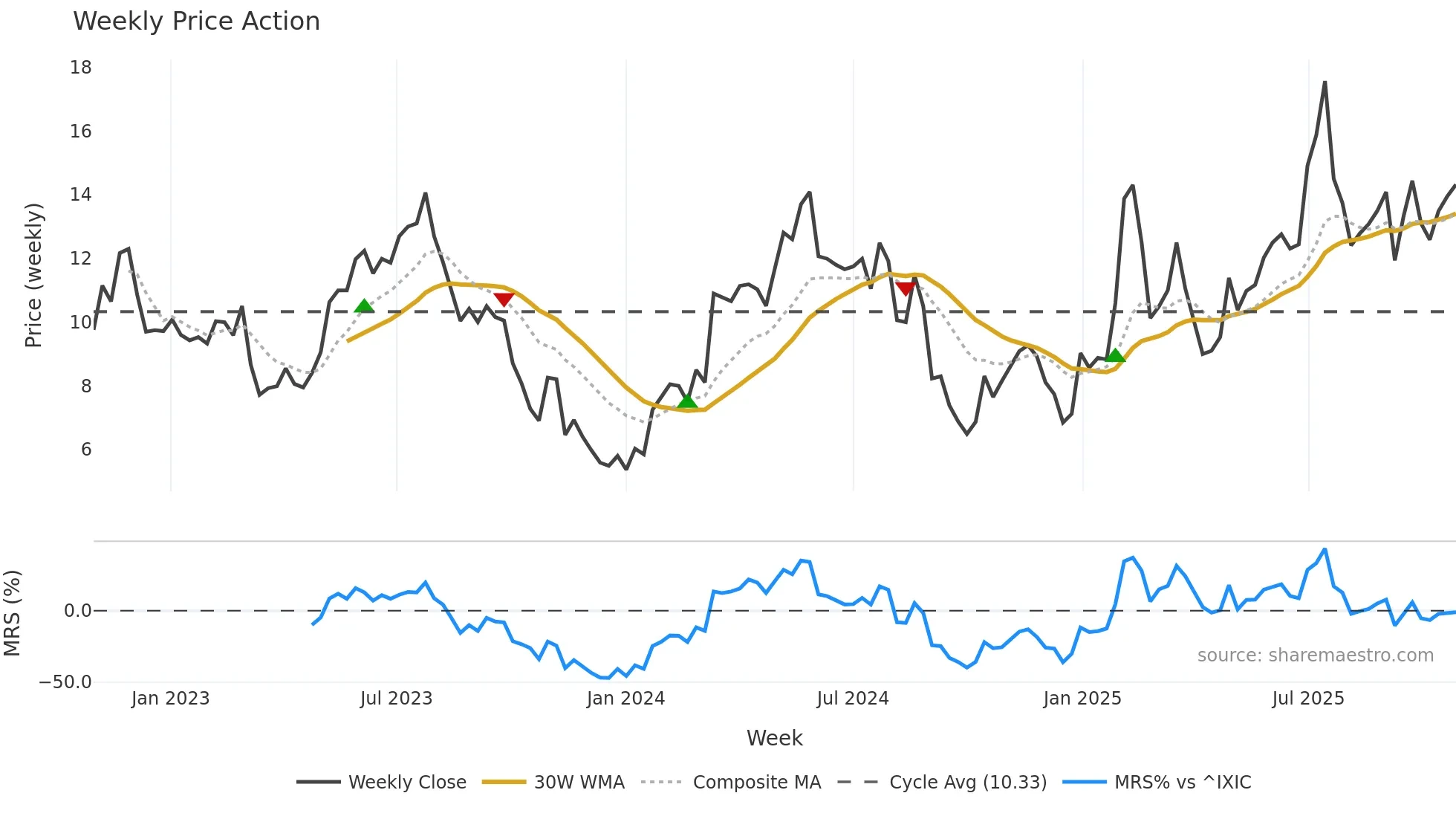 GHRS weekly Price Action chart, closing 2025-10-27