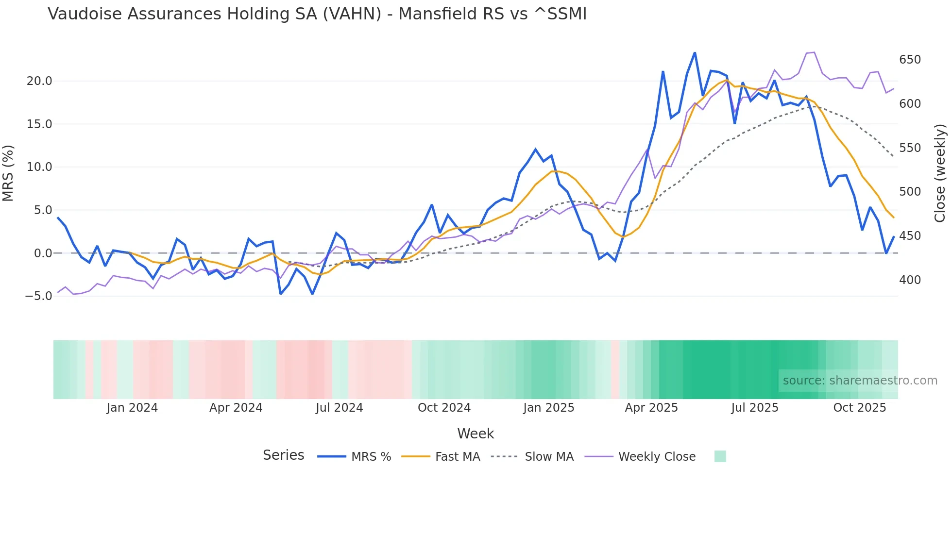 VAHN Mansfield Relative Strength chart