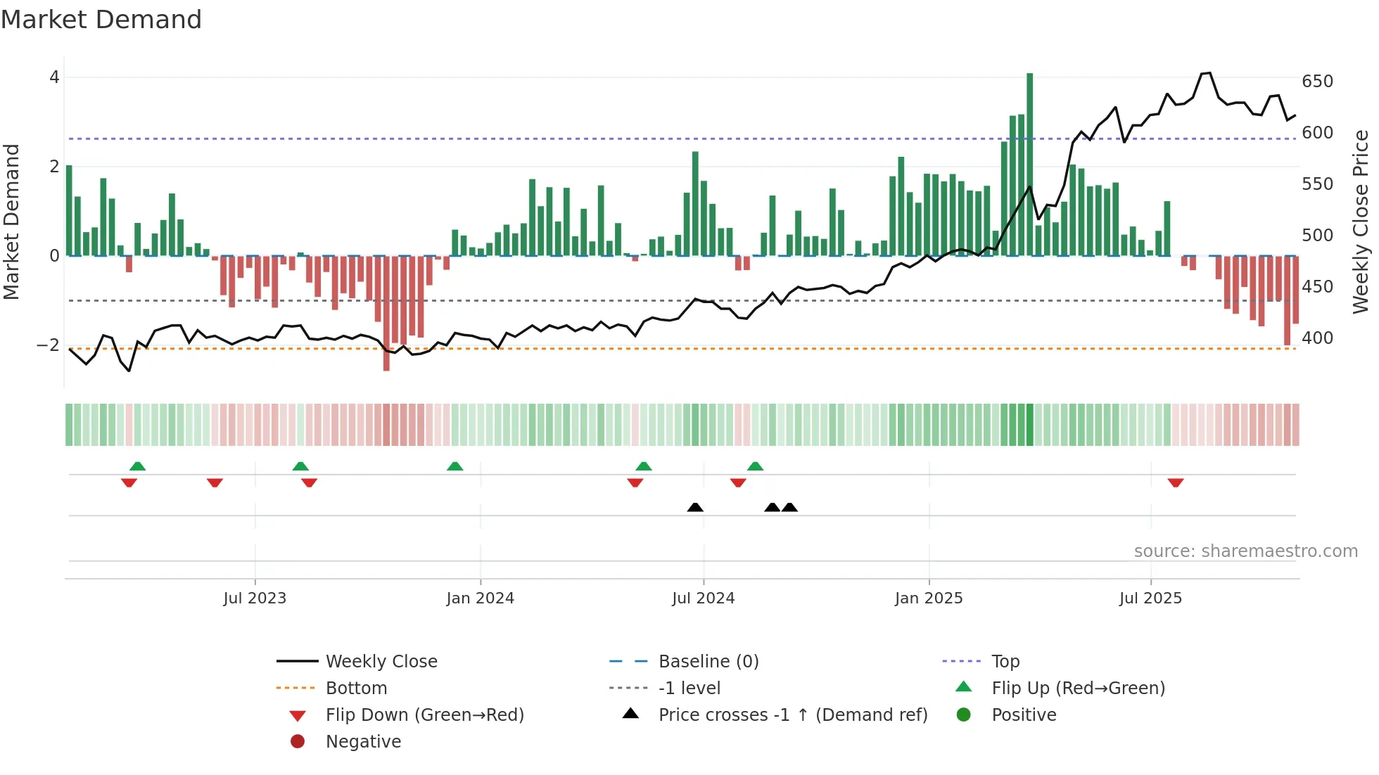 VAHN weekly Market Demand chart