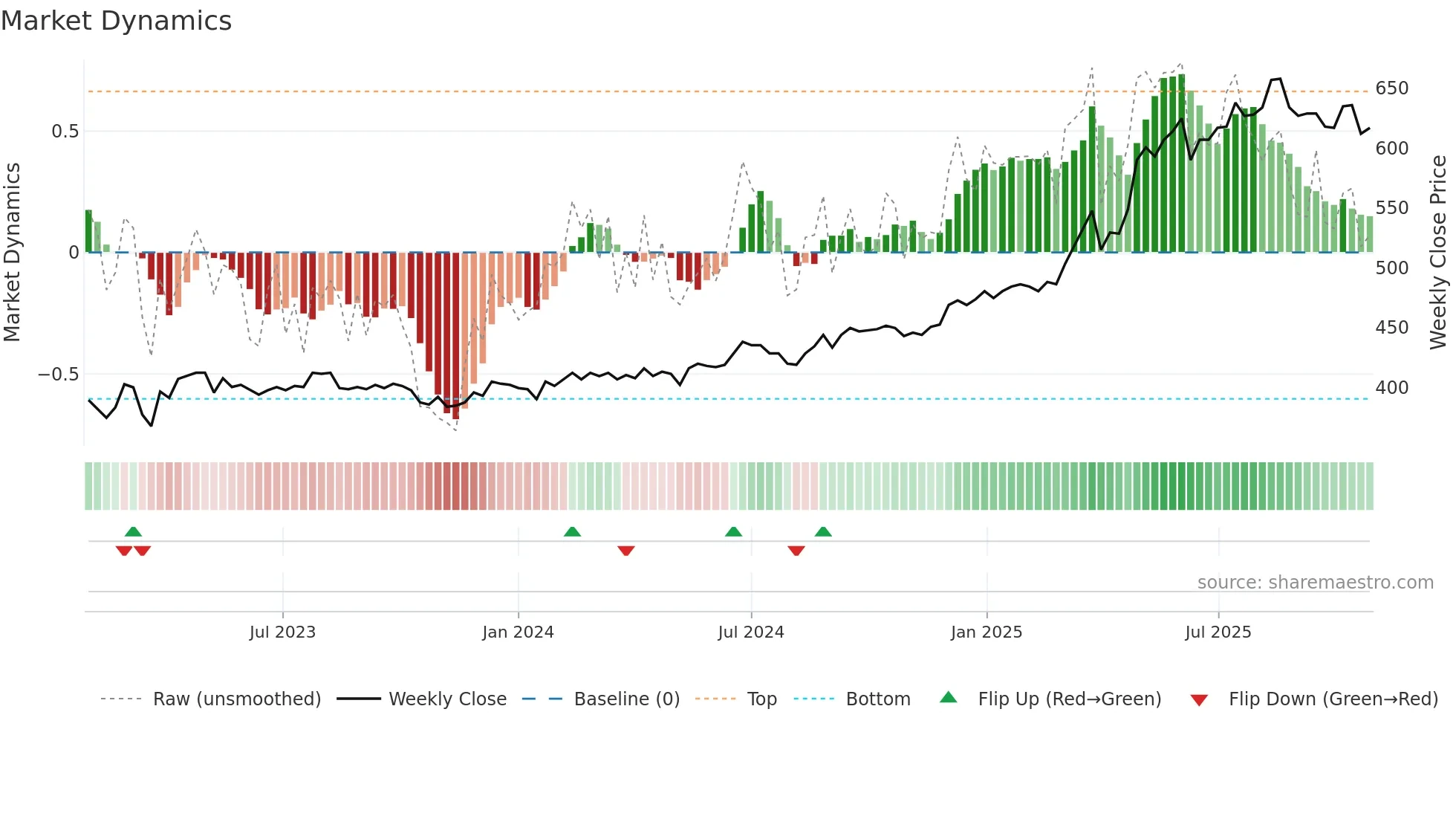 VAHN weekly Market Dynamics chart