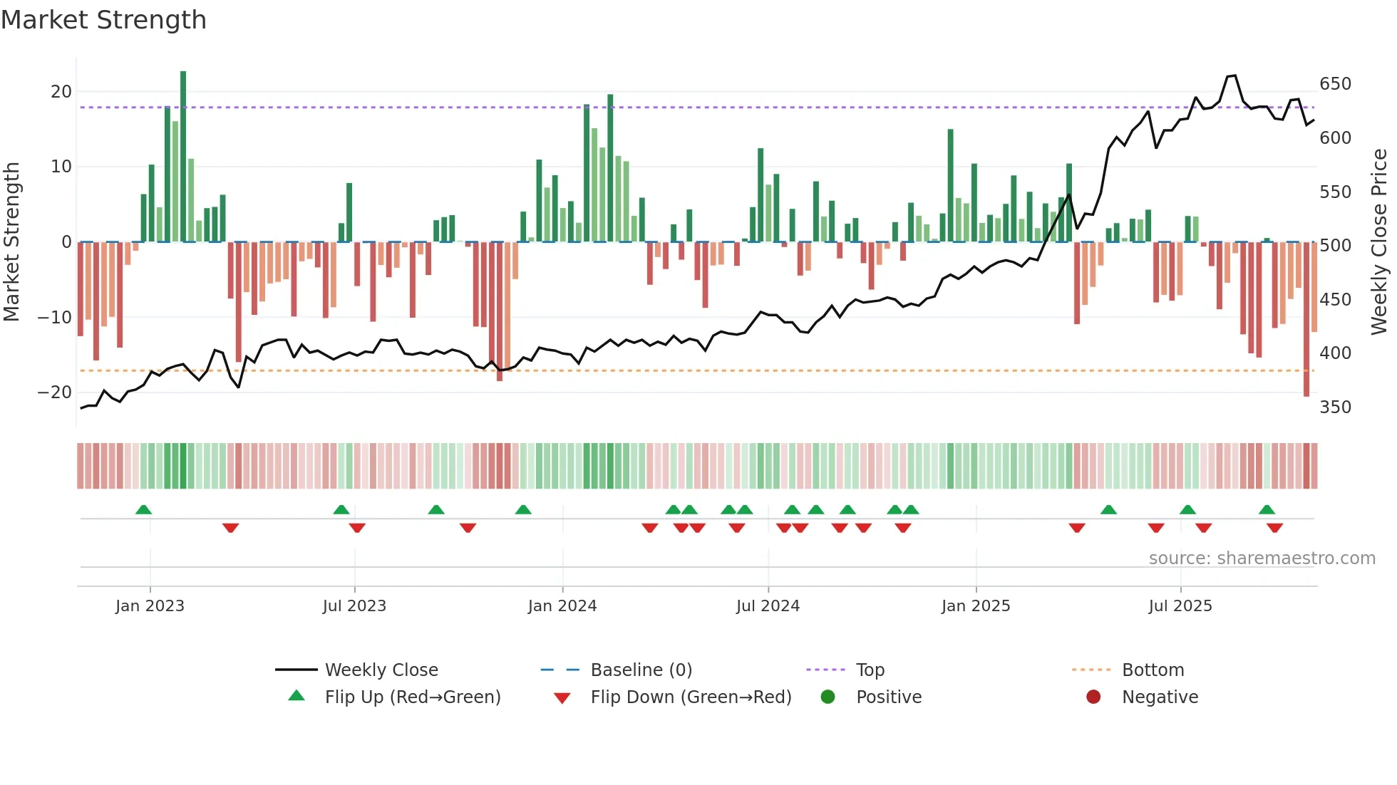 VAHN weekly Market Strength chart