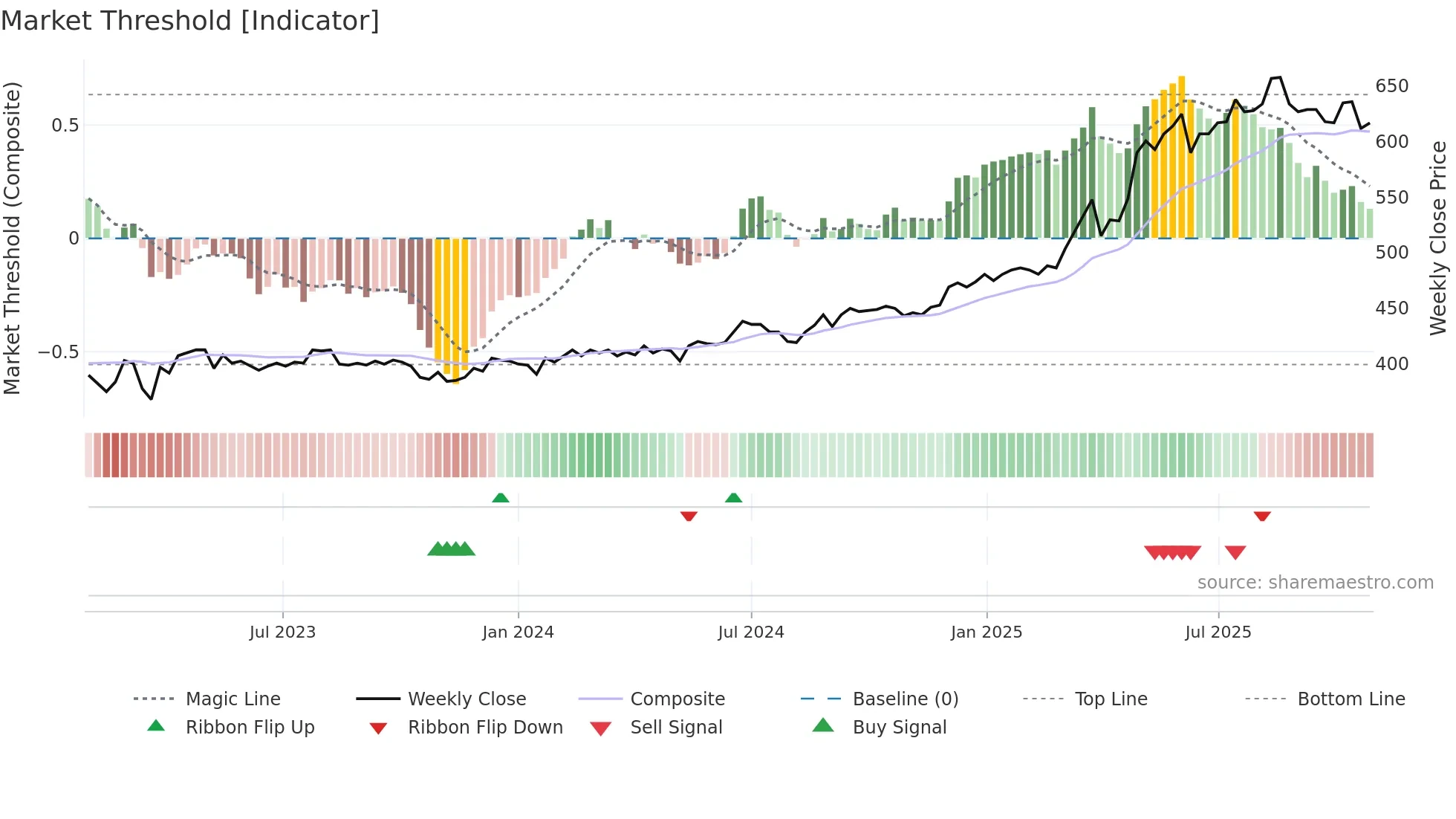 VAHN weekly Market Threshold chart