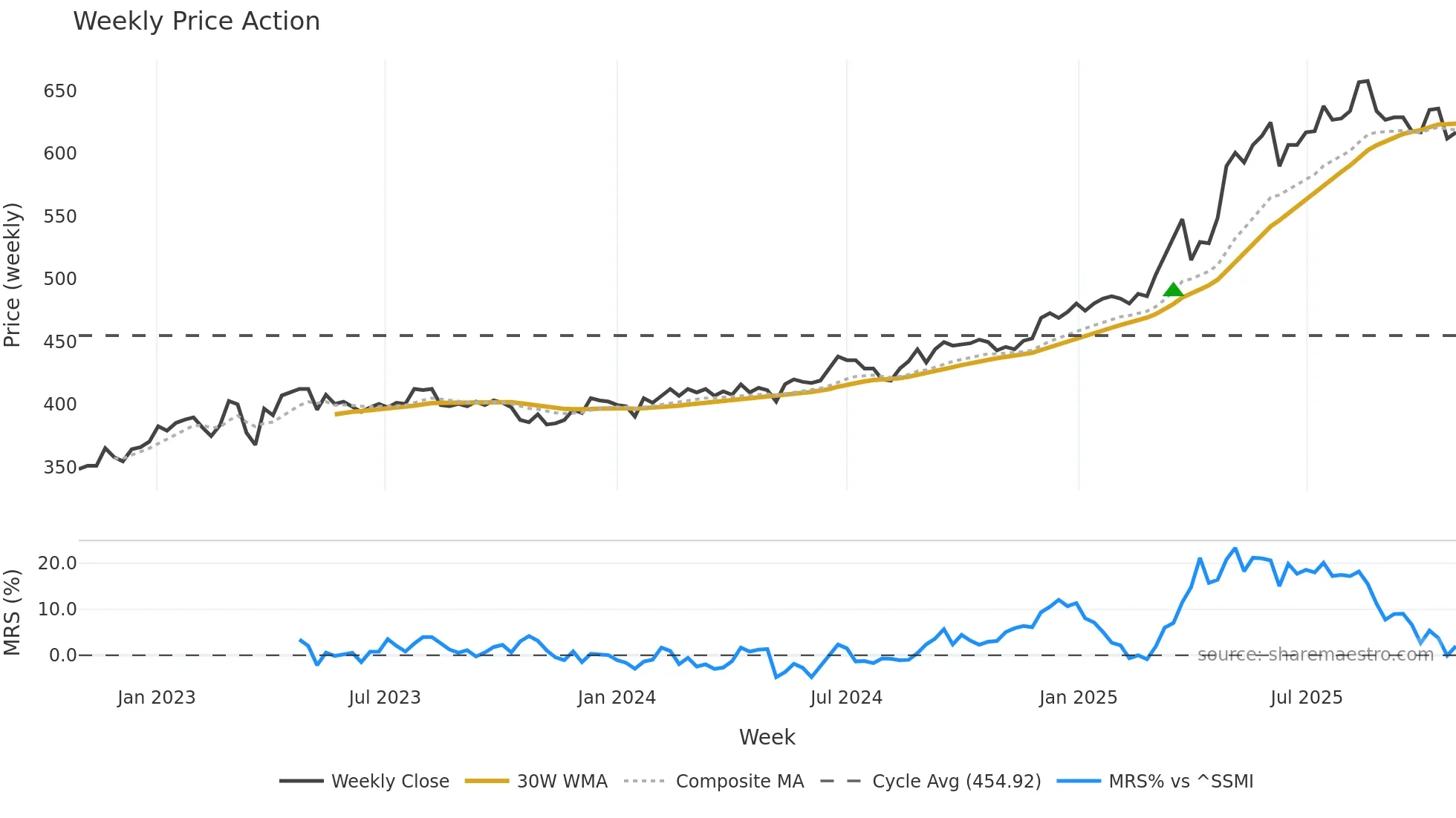 VAHN weekly Price Action chart, closing 2025-10-27