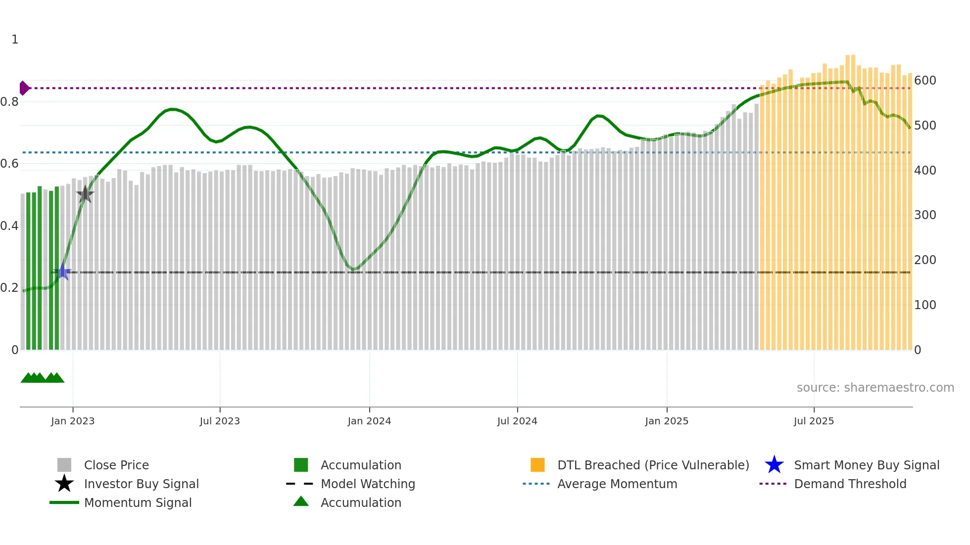 VAHN weekly Smart Money chart