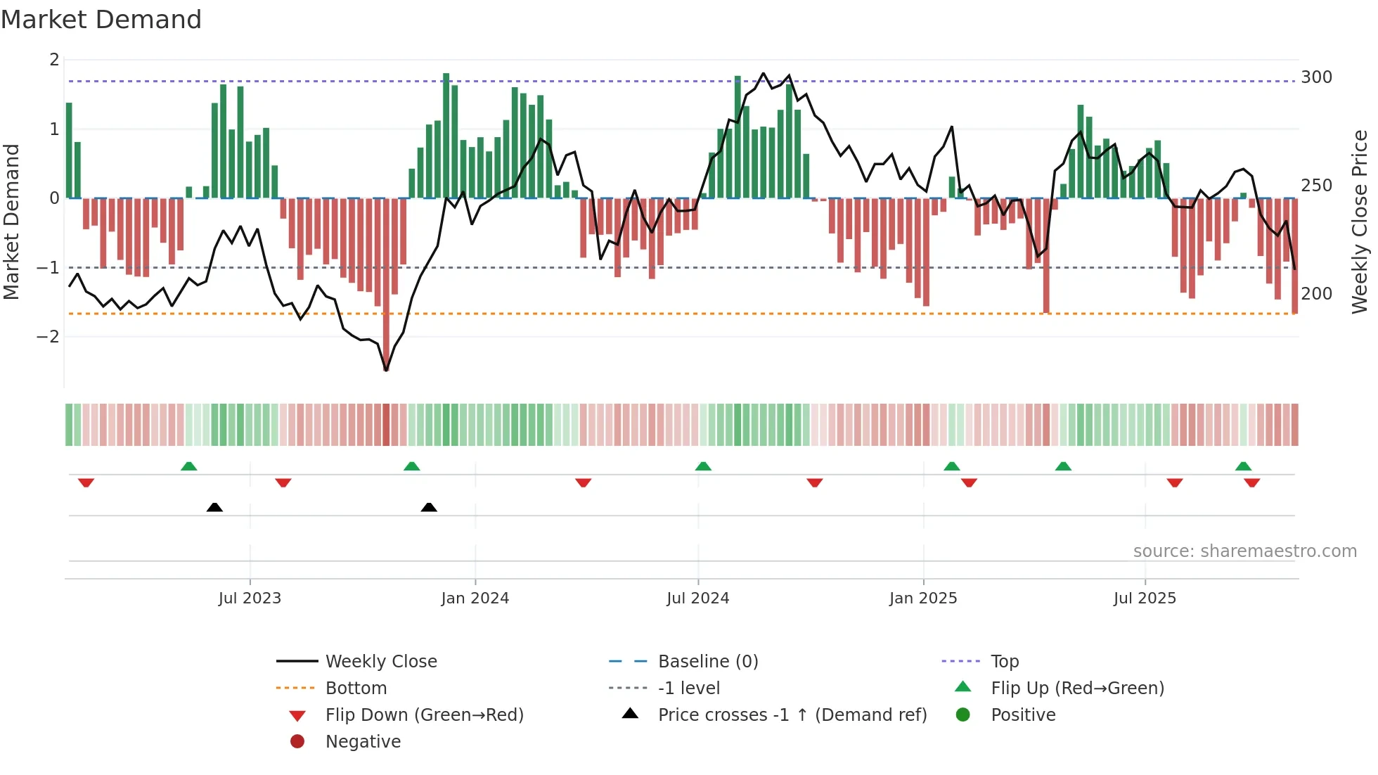 EFX weekly Market Demand chart