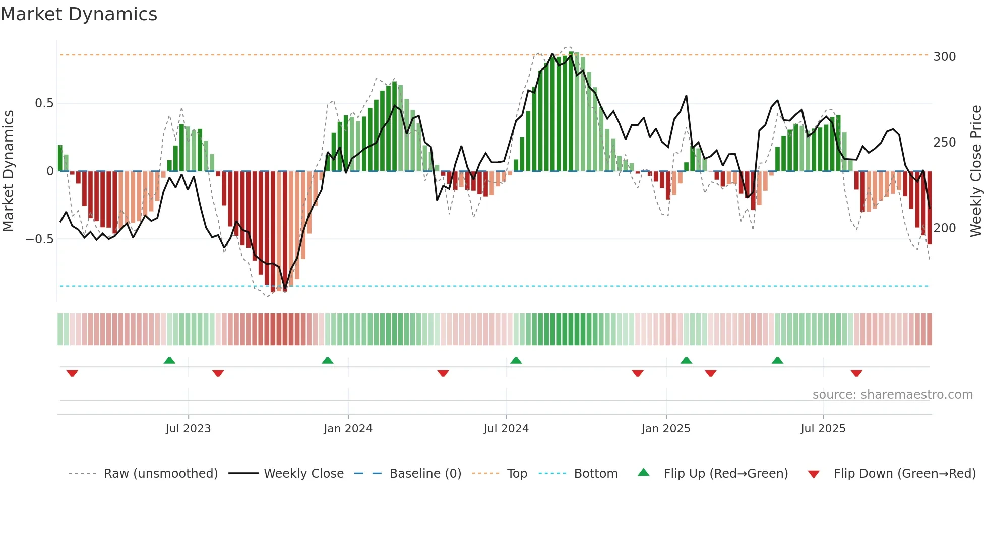 EFX weekly Market Dynamics chart
