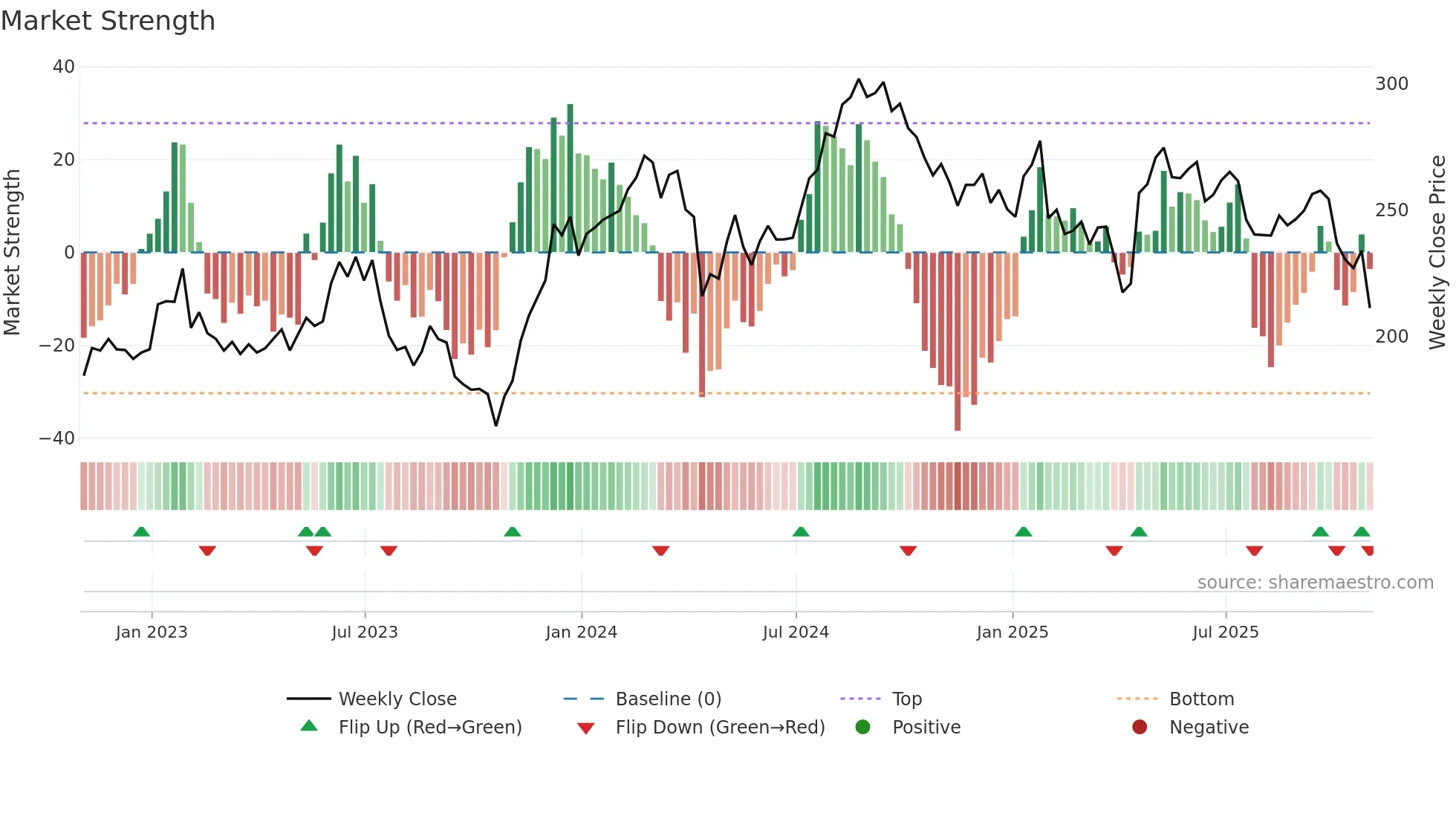 EFX weekly Market Strength chart