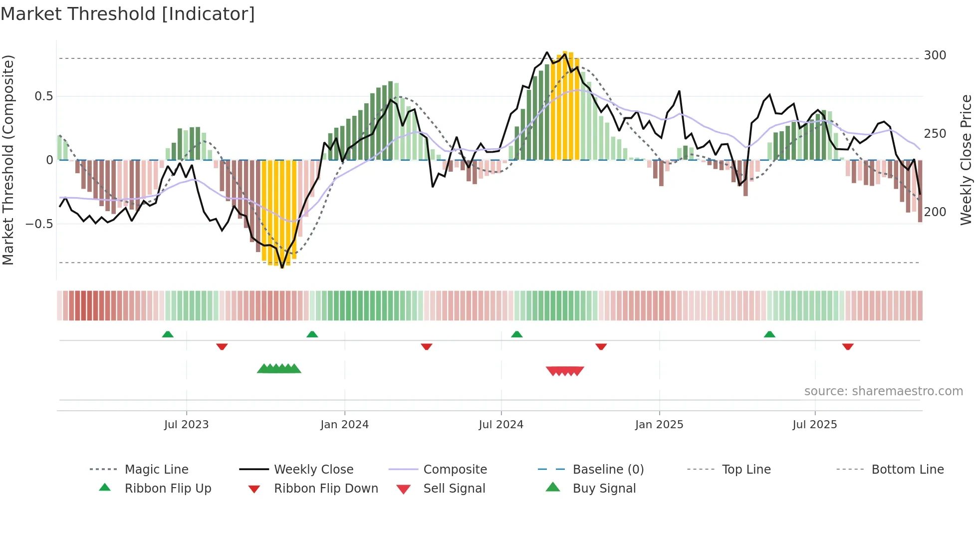 EFX weekly Market Threshold chart