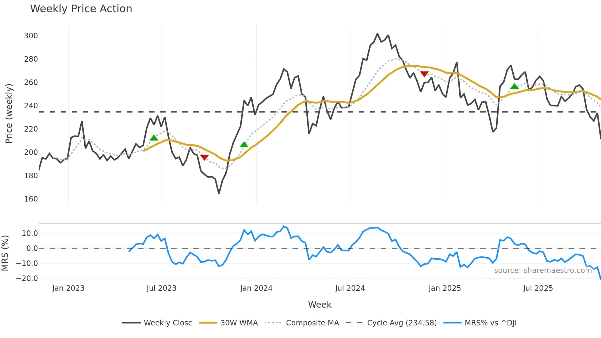 EFX weekly Price Action chart, closing 2025-10-31