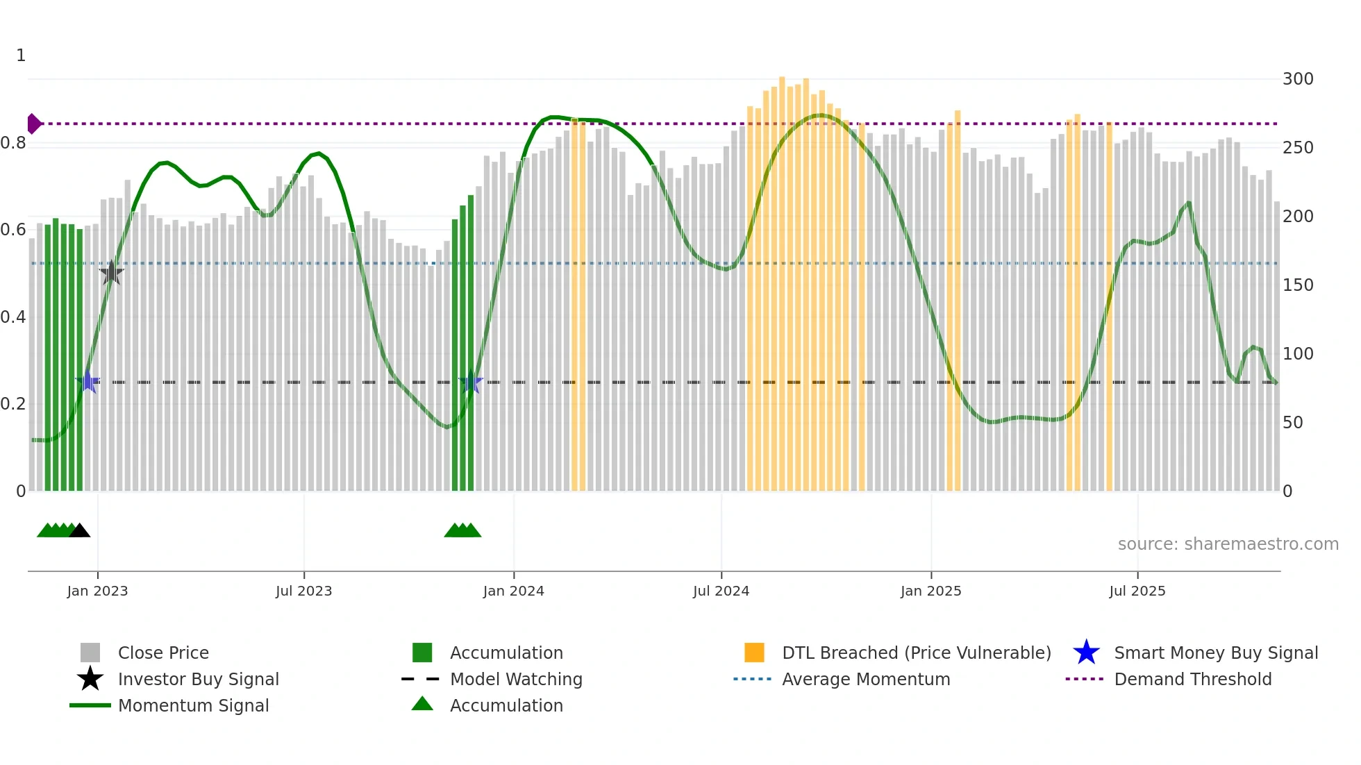 EFX weekly Smart Money chart