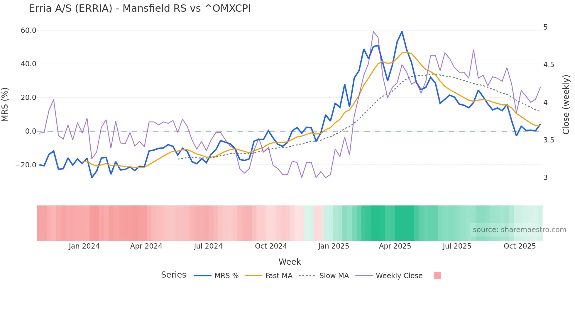 ERRIA Mansfield Relative Strength chart