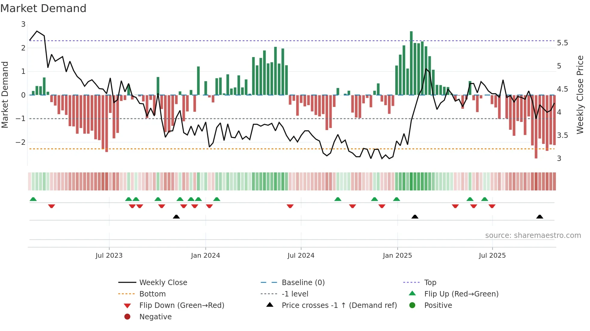 ERRIA weekly Market Demand chart