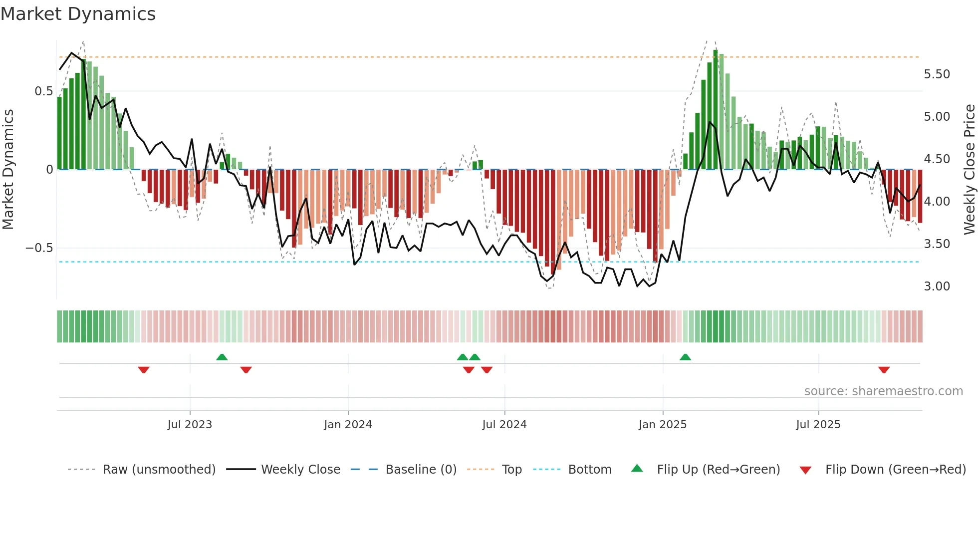 ERRIA weekly Market Dynamics chart