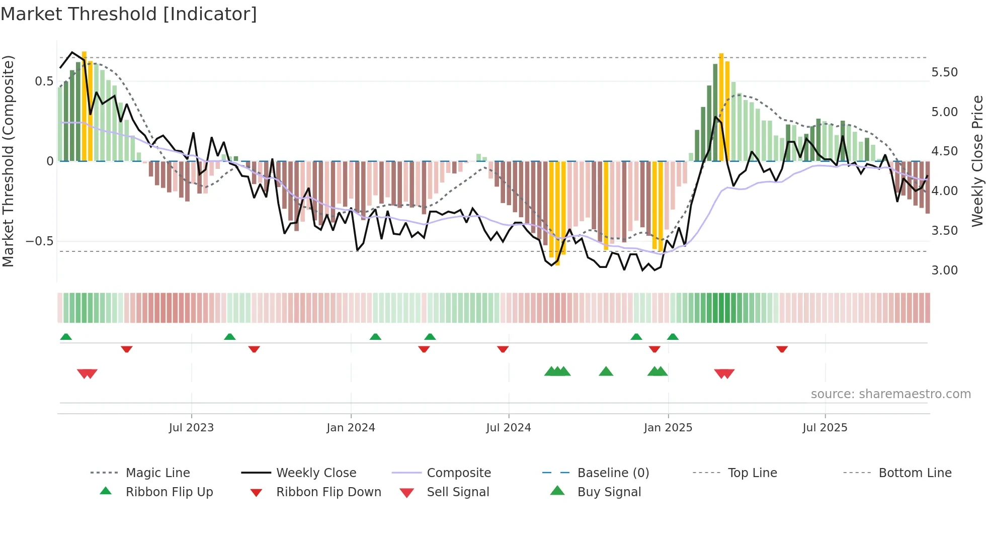ERRIA weekly Market Threshold chart