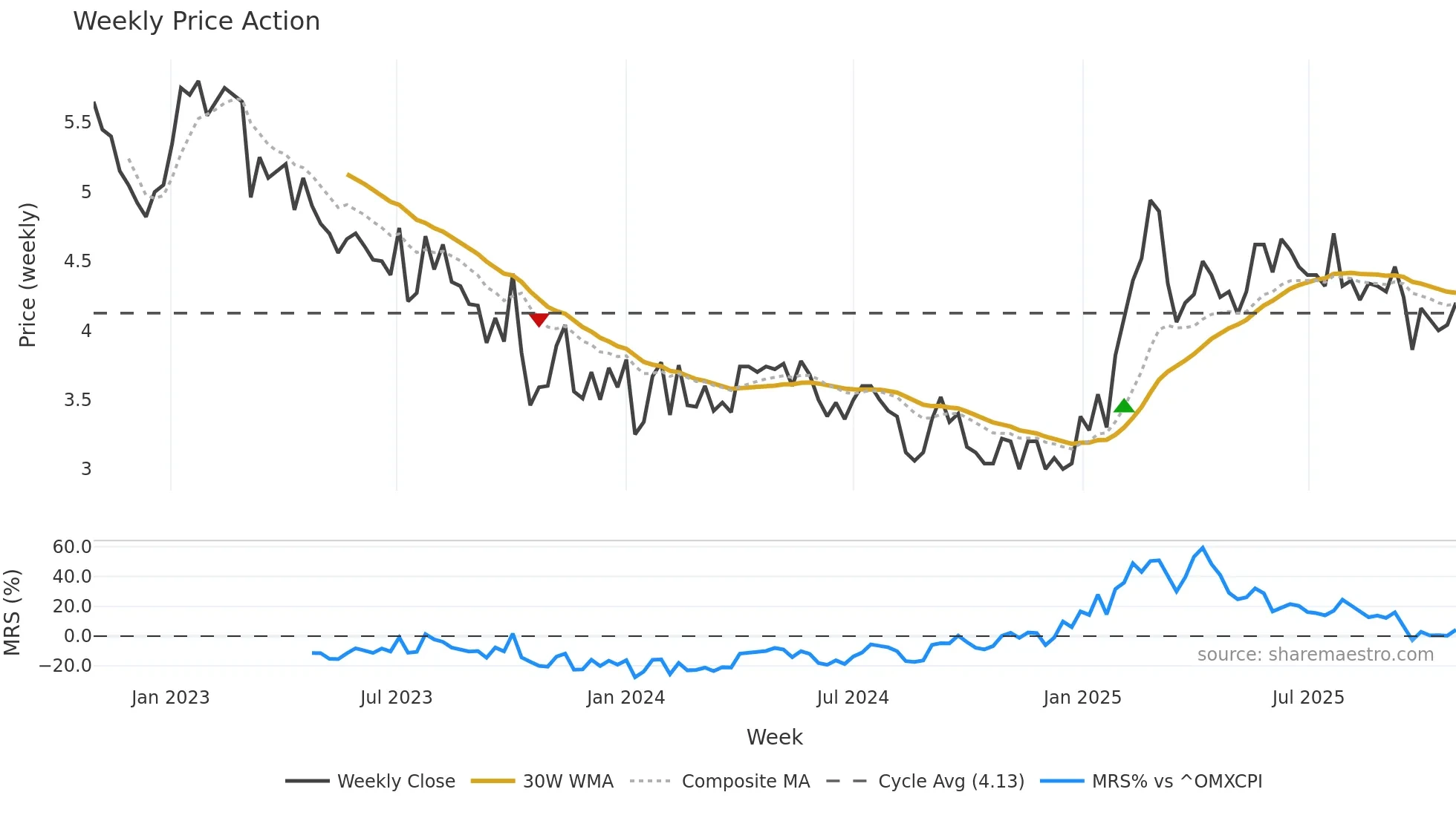 ERRIA weekly Price Action chart, closing 2025-10-27