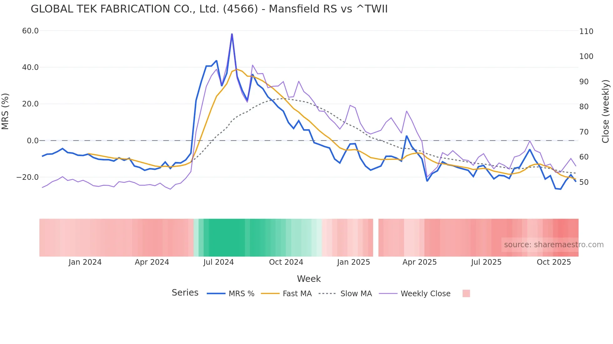 4566 Mansfield Relative Strength chart
