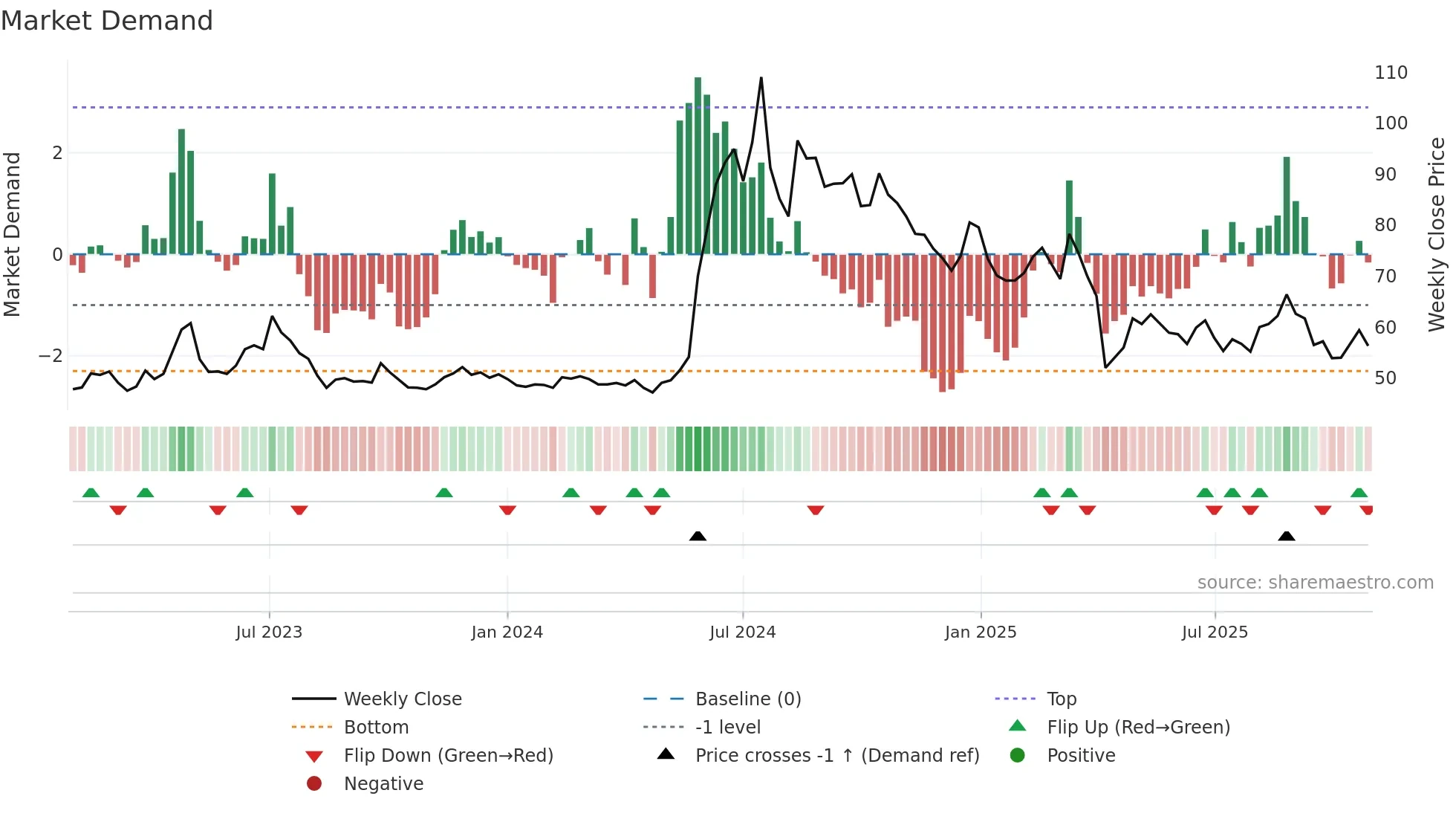 4566 weekly Market Demand chart